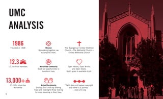 6
UMC
ANALYSIS
Founded in 1968
12.3 million members
13,000+ churches
worldwide
The Evangelical United Brethren
Church + The Methodist Church =
United Methodist Church
Open Hearts, Open Minds,
and Open Doors.
God’s grace is available to all.
“Faith does not happen overnight,
but rather is a journey.”
—www.umc.org
Mission
By working together, we
accomplish more.
Worldwide Community
Seek out opportunities to
transform lives.
Active Discipleship
Sharing God’s love by offering
hope and healing to those looking
for more meaning in their lives.
1986
12.3h hh
13,000+ggg
 