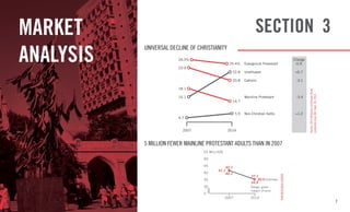 7
SECTION 3MARKET
ANALYSIS 26.3%
25.4%
23.9
22.8
20.8
18.1
16.1
14.7
5.9
4.7
2007 2014
Change
Evangelical Protestant -0.9
Unafiliated +6.7
Catholic -3.1
Mainline Protestant -3.4
Non-Christian faiths +1.2
UNIVERSAL DECLINE OF CHRISTIANITY
Source:2014ReligiousLandscapeStudy,
conductedJune4th-Sept.30,2014.
5 MILLION FEWER MAINLINE PROTESTANT ADULTS THAN IN 2007
55 MILLION
50
45
40
35
30
0
2007 2014
42.1
41.1
40.1
37.1
36.0 Estimate
34.9
Range, given
margin of error
PEWRESEARCHCENTER
 