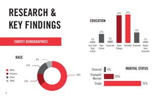 8
RESEARCH &
KEY FINDINGS
EDUCATION
34% 35%
13%
2%2% 3%
11%
Less than
High
School
Associate Some
College
Bachelor Graduate Higher
than
Graduate
High
School
MARITAL STATUSDivorced
Engaged/
Married
Single
4%
20%
76%
64%
6%
15%
15%
White
Hispanic
Asian
Other
RACE
SURVEY DEMOGRAPHICS
 