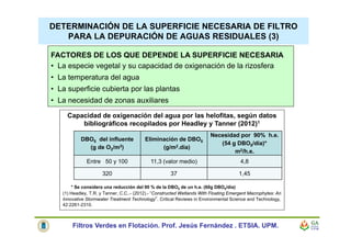 DETERMINACIÓN DE LA SUPERFICIE NECESARIA DE FILTRO
PARA LA DEPURACIÓN DE AGUAS RESIDUALES (3)
FACTORES DE LOS QUE DEPENDE LA SUPERFICIE NECESARIA
• La especie vegetal y su capacidad de oxigenación de la rizosfera
• La temperatura del agua
• La superficie cubierta por las plantas
• La necesidad de zonas auxiliares
Capacidad de oxigenación del agua por las helofitas, según datos
bibliográficos recopilados por Headley y Tanner (2012)1
* Se considera una reducción del 90 % de la DBO5 de un h.e. (60g DBO5/día)
(1) Headley, T.R. y Tanner, C.C..- (2012).- “Constructed Wetlands With Floating Emergent Macrophytes: An
Innovative Stormwater Treatment Technology”. Critical Reviews in Environmental Science and Technology,
42:2261-2310.
DBO5 del influente
(g de O2/m3)
Eliminación de DBO5
(g/m2.dia)
Necesidad por 90% h.e.
(54 g DBO5/día)*
m2/h.e.
Entre 50 y 100 11,3 (valor medio) 4,8
320 37 1,45
Filtros Verdes en Flotación. Prof. Jesús Fernández . ETSIA. UPM.
 