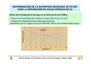 DETERMINACIÓN DE LA SUPERFICIE NECESARIA DE FILTRO
PARA LA DEPURACIÓN DE AGUAS RESIDUALES (4)
Efecto de la temperatura del agua en la eliminación de la DBO5
• Influye en la solubilidad del oxígeno en agua (disminuye con la tª)
• Influye en la velocidad de las reacciones químicas
(aumentan con la tª según la Ley de Vant-Hoff, dentro de un determinado rango )
y = 13,502 e-0,02x
R² = 0,9874
0
2
4
6
8
10
12
14
16
0 5 10 15 20 25 30 35 40
SolubilidaddeO2(ppm)
Temperatura ºC
Filtros Verdes en Flotación. Prof. Jesús Fernández . ETSIA. UPM.
 