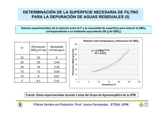 DETERMINACIÓN DE LA SUPERFICIE NECESARIA DE FILTRO
PARA LA DEPURACIÓN DE AGUAS RESIDUALES (5)
Tª
Eliminación
DBO5/m2.dia
Necesidad
m2/hab.equiv
25 30 2
22 25 2,40
20 18 3,33
15 12 5,00
10 9 6,67
7 8,1 7,41
y = 4,3388e0,0755x
R² = 0,972
0
5
10
15
20
25
30
35
0 5 10 15 20 25 30
EliminaciónDBO5(g/m2.dia)
Temperatura ºC
Relación entre temperatura y eliminacion de DBO5
Valores experimentales de la relación entre la tª y la necesidad de superficie para reducir la DBO5
correspondiente a un habitante equivalente (60 g de DBO5)
Fuente: Datos experimentales durante 2 años del Grupo de Agroenergética de la UPM
Filtros Verdes en Flotación. Prof. Jesús Fernández . ETSIA. UPM.
 