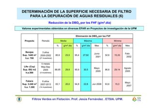 DETERMINACIÓN DE LA SUPERFICIE NECESARIA DE FILTRO
PARA LA DEPURACIÓN DE AGUAS RESIDUALES (6)
Valores experimentales obtenidos en diversas EFAR en Proyectos de investigación de la UPM
Filtros Verdes en Flotación. Prof. Jesús Fernández . ETSIA. UPM.
Proyecto Periodo
Eliminación de DBO5 por los FVF
Media Máxima Mínima
% g/m2.dia % g/m2.dia Mes % g/m2.dia Mes
Barajas
Sup. 1440 m2
h.e: 700
3 años
2000-2002
(27 muestreos)
80,6 23,5 95,4 27,82
Junio
2001
52,6 15,33
Febr.
2002
Life- (Coy)
Sup. 892 m2
h.e.500
5 meses
May-Sep
2005
(4 muestreos)
88,95 29,9 90,9 30,5
Mayo
2005
86,8 29,14
Agosto
2005
Fabara
Sup. 3.240 m2
h.e. 1.300
6 años
2007-2013
(14 muestreos)
83,1 20,0 94,8 22,8 Jun 2008 63,6 15,3
Mayo
2007
Reducción de la DBO5 por los FHF (g/m2.dia)
 