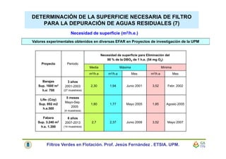 DETERMINACIÓN DE LA SUPERFICIE NECESARIA DE FILTRO
PARA LA DEPURACIÓN DE AGUAS RESIDUALES (7)
Valores experimentales obtenidos en diversas EFAR en Proyectos de investigación de la UPM
Filtros Verdes en Flotación. Prof. Jesús Fernández . ETSIA. UPM.
Necesidad de superficie (m2/h.e.)
Proyecto Periodo
Necesidad de superficie para Eliminación del
90 % de la DBO5 de 1 h.e. (54 mg O2)
Media Máxima Mínima
m2/h.e m2/h.e Mes m2/h.e Mes
Barajas
Sup. 1600 m2
h.e: 700
3 años
2001-2003
(27 muestreos)
2,30 1,94 Junio 2001 3,52 Febr. 2002
Life- (Coy)
Sup. 892 m2
h.e.500
5 meses
Mayo-Sep.
2005
(4 muestreos)
1,80 1,77 Mayo 2005 1,85 Agosto 2005
Fabara
Sup. 3.240 m2
h.e. 1.300
6 años
2007-2013
(14 muestreos)
2,7 2,37 Junio 2008 3,52 Mayo 2007
 