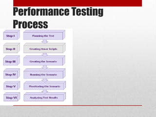Performance Testing
Process
 