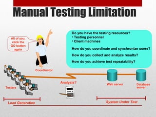 Testers
Load Generation System Under Test
Do you have the testing resources?
• Testing personnel
• Client machines
How do you coordinate and synchronize users?
How do you collect and analyze results?
How do you achieve test repeatability?
Analysis?
123.20
All of you,
click the
GO button
again
Manual Testing Limitation
Web server Database
server
Coordinator
 