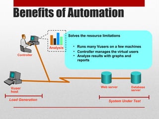 Load Generation System Under Test
Benefits of Automation
Web server Database
server
Vuser
host
• Controller manages the virtual users
• Analyze results with graphs and
reports
• Replaces testers with virtual users
Solves the resource limitations
• Runs many Vusers on a few machinesAnalysis
Controller
 