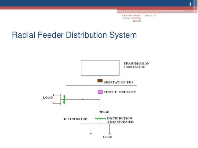 Radial Feeder Protection Panel Development