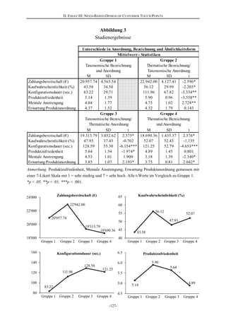 D. ESSAY III: NEED-BASED DESIGN OF CUSTOMER TOUCH POINTS
-127-
M SD M SD t
Zahlungsbereitschaft (€) 20.957.74 4.565.54 22.942.00 4.127.41 -2.596*
Kaufwahrscheinlichkeit (%) 43.58 34.50 56.12 29.99 -2.203*
Konfigurationsdauer (sec.) 83.22 29.71 111.96 67.82 -3.334**
Produktzufriedenheit 5.14 1.39 5.90 0.96 -3.558**
Mentale Anstrengung 4.04 1.77 4.75 1.02 2.728**
Erwartung Produktanordnung 4.37 1.52 4.32 1.79 0.143
M SD t M SD t
Zahlungsbereitschaft (€) 19.313.79 3.052.62 2.375* 18.690.36 1.435.37 2.576*
Kaufwahrscheinlichkeit (%) 47.93 37.43 -0.702 52.07 32.43 -1.135
Konfigurationsdauer (sec.) 128.59 55.30 -6.154*** 121.25 52.79 -4.653***
Produktzufriedenheit 5.64 1.54 -1.974* 4.89 1.45 0.801
Mentale Anstrengung 4.53 1.01 1.900 3.18 1.39 -2.340*
Erwartung Produktanordnung 3.85 1.07 2.193* 3.75 0.81 2.042*
Unterschiede in Anordnung, Bezeichnung und Ähnlichkeitsform
Mittelwert - Statistiken
Gruppe 1
Taxonomische Bezeichnung
und Anordnung
Gruppe 2
Thematische Bezeichnung/
Taxonomische Anordnung
Gruppe 3
Taxonomische Bezeichnung/
Thematische Anordnung
Gruppe 4
Thematische Bezeichnung
und Anordnung
20'957.74
22'942.00
19'313.79
18'690.36
18'000
20'000
22'000
24'000
Taxonomische
Ähnlichkeitsform
Thematische Bezeichnung / Taxonomische
Anordnung
Taxonomische Bezeichnung / Thematische
Anordnung
Thematische
Ähnlichkeitsform
Zahlungsbereitschaft (€)
Gruppe 1 Gruppe 2 Gruppe 3 Gruppe 4
43.58
56.12
47.93
52.07
40
45
50
55
60
65
Taxonomische
Ähnlichkeitsform
Thematische Bezeichnung / Taxonomische
Anordnung
Taxonomische Bezeichnung / Thematische
Anordnung
Thematische
Ähnlichkeitsform
Kaufwahrscheinlichkeit (%)
Gruppe 1 Gruppe 2 Gruppe 3 Gruppe 4
83.22
111.96
128.59
121.25
80
100
120
140
160
Taxonomische
Ähnlichkeitsform
Thematische Bezeichnung /
Taxonomische Anordnung
Taxonomische Bezeichnung /
Thematische Anordnung
Thematische
Ähnlichkeitsform
Konfigurationsdauer (sec.)
Gruppe 1 Gruppe 2 Gruppe 3 Gruppe 4
5.14
5.90
5.64
4.89
4.5
5.0
5.5
6.0
6.5 Produktzufriedenheit
Gruppe 1 Gruppe 2 Gruppe 3 Gruppe 4
Abbildung 3
Studienergebnisse
Anmerkung. Produktzufriedenheit, Mentale Anstrengung, Erwartung Produktanordnung gemessen mit
einer 7-Likert Skala mit 1 = sehr niedrig und 7 = sehr hoch. Alle t-Werte im Vergleich zu Gruppe 1.
*p < .05. **p < .01. ***p < .001.
 