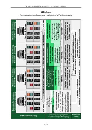 D. ESSAY III: NEED-BASED DESIGN OF CUSTOMER TOUCH POINTS
-129-
Abbildung 4
Ergebniszusammenfassung und –analyse sowie Praxisumsetzung
 