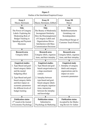 A. INTRODUCTORY ESSAY
-23-
Figure 5
Outline of the Interlinked Empirical Essays
Essay I
Mazur, Herrmann
Title
The Power of Category
Labels: Exploring the
Moderating Role of
Budget Tracking in
Spending and Payment
Decisions
Essay II
Mazur, Herrmann, Gibbert
Essay III
Mazur
Title
The Beauty of Moderately
Incongruent Similarity:
How the Disentanglement
of Category Labels and
Organizations Drives
Satisfaction with Mass
Customization Decisions
Title
Bedürfnisorientierte
Gestaltung von
Kontaktpunkten
[Need-Based Design of
Customer Touch Points]
Publication status
Accepted by the Marke-
ting Review St. Gallen
Empirical studies
1. Type-Based and goal-
based category labels
and the mental
budgeting effect
2. Type-Based and goal-
based category labels
and their impact on
economic parameters
for different levels of
budget tracking
Empirical studies
1. Type-Based and goal-
based categorization in
a large assortment
context
2. Interplay between
type-based and goal-
based category labels
and category organiza-
tions; interaction
between the interplay
and knowledge
Empirical study
1. Interplay of category
labels and category
organizations and its
impact on socio-
economic parameters
Publication status
2nd
round at the Journal
of Economic Psychology
Publication status
Submitted to
Psychology & Marketing
Research area
Category labels, organiza-
tions, and their interplay
Research area
Category labels, organiza-
tions, and their interplay
Research area
Category labels
 