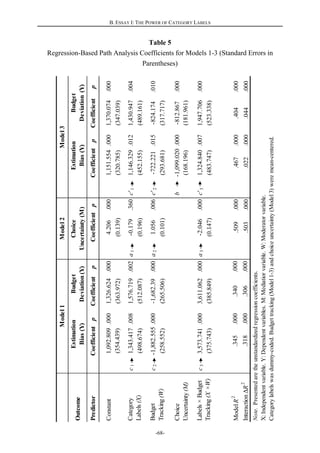B. ESSAY I: THE POWER OF CATEGORY LABELS
-68-
Outcome
PredictorpCoefficientpCoefficientpCoefficientpCoefficientp
Constant1,092.809.0001,326.624.0004.206.0001,151.554.0001,370.074.000
(354.439)(363.972)(0.139)(320.785)(347.039)
c11,343.417.0081,576.719.002a1-0.179.360c'11,146.329.0121,430.947.004
(498.674)(512.087)(0.196)(452.155)(489.161)
c2-1,882.555.000-1,682.39.000a21.056.006c'2-722.221.015-824.174.010
(258.552)(265.506)(0.101)(293.681)(317.717)
b-1,099.020.000-812.867.000
(168.196)(181.961)
c33,573.741.0003,611.062.000a3-2.046.000c'31,324.840.0071,947.706.000
(375.743)(385.849)(0.147)(483.747)(523.338)
ModelR
2
.345.000.340.000.509.000.467.000.404.000
InteractionΔR
2
.318.000.306.000.503.000.022.000.044.000
Note.Presentedaretheunstandardizedregressioncoefficients.
X:Independentvariable.Y:Dependentvariables.M:Mediatiorvariable.W:Moderatorvariable.
Categorylabelswasdummy-coded.Budgettracking(Model1-3)andchoiceuncertainty(Model3)weremean-centered.
Choice
Uncertainty(M)
Model1Model2Model3
Labels×Budget
Tracking(X×W)
Choice
Uncertainty(M)
Budget
Tracking(W)
Category
Labels(X)
Coefficient
Estimation
Bias(Y)
Budget
Deviation(Y)
Estimation
Bias(Y)
Budget
Deviation(Y)
Table 5
Regression-Based Path Analysis Coefficients for Models 1-3 (Standard Errors in
Parentheses)
 