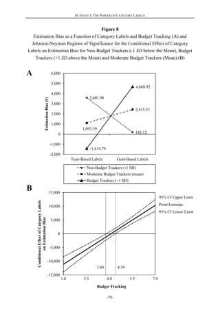 B. ESSAY I: THE POWER OF CATEGORY LABELS
-70-
3,601.98
182.12
1,093.59
2,435.52
-1,414.79
4,688.92
-2,000
-1,000
0
1,000
2,000
3,000
4,000
5,000
6,000
Type-Based Labels Goal-Based Labels
EstimationBias(€)
Non-Budget Trackers (-1 SD)
Moderate Budget Trackers (mean)
Budget Trackers (+1 SD)
-15,000
-10,000
-5,000
0
5,000
10,000
15,000
1.0 2.5 4.0 5.5 7.0
ConditionalEffectofCategoryLabels
onEstimationBias
A
B
3.80 4.39
Point Estimate
95% CI Lower Limit
95% CI Upper Limit
Budget Tracking
Figure 8
Estimation Bias as a Function of Category Labels and Budget Tracking (A) and
Johnson-Neyman Regions of Significance for the Conditional Effect of Category
Labels on Estimation Bias for Non-Budget Trackers (-1 SD below the Mean), Budget
Trackers (+1 SD above the Mean) and Moderate Budget Trackers (Mean) (B)
 