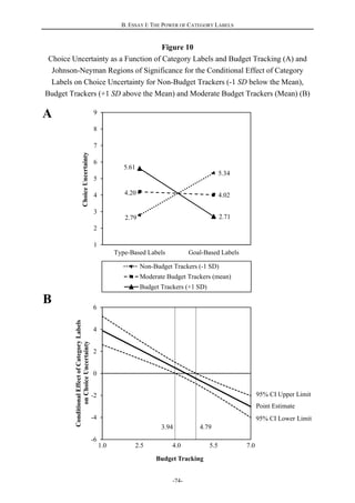 B. ESSAY I: THE POWER OF CATEGORY LABELS
-74-
-6
-4
-2
0
2
4
6
1.0 2.5 4.0 5.5 7.0
ConditionalEffectofCategoryLabels
onChoiceUncertainty
3.94 4.79
2.79
5.34
4.20 4.02
5.61
2.71
1
2
3
4
5
6
7
8
9
Type-Based Labels Goal-Based Labels
ChoiceUncertainty
Non-Budget Trackers (-1 SD)
Moderate Budget Trackers (mean)
Budget Trackers (+1 SD)
A
B
Point Estimate
95% CI Lower Limit
95% CI Upper Limit
Budget Tracking
Figure 10
Choice Uncertainty as a Function of Category Labels and Budget Tracking (A) and
Johnson-Neyman Regions of Significance for the Conditional Effect of Category
Labels on Choice Uncertainty for Non-Budget Trackers (-1 SD below the Mean),
Budget Trackers (+1 SD above the Mean) and Moderate Budget Trackers (Mean) (B)
 