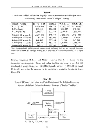 B. ESSAY I: THE POWER OF CATEGORY LABELS
-76-
Category
Labels
Estimation
Bias
Choice
Uncertainty
Budget
Tracking
-.18 -2.05***
1,343.42***/1,146.33***
3,573.74***/
1,324.84***
-1,099.02***
Budget Tracking (a 1 + a 3 BT)b Boot SE 95% CI LL 95% CI UL
3.1571 (-1 SD ) -2,800.373 588.376 -4,010.125 -1,750.216
4.4896 (mean) 196.151 219.804 -202.125 670.890
5.8220 (+1 SD ) 3,192.674 620.683 2,105.507 4,529.055
2.8000 (10th percentile) -3,603.560 732.522 -5,131.528 -2,301.225
3.8000 (25th percentile) -1,354.656 352.998 -2,093.55 -730.510
4.6000 (50th percentile) 444.467 230.499 39.064 947.781
5.4000 (75th percentile) 2,243.591 459.435 1,434.005 3,241.274
6.0000 (90th percentile) 3,592.934 692.897 2,349.061 5,042.872
Table 6
Conditional Indirect Effects of Category Labels on Estimation Bias through Choice
Uncertainty for Different Values of Budget Tracking
Note. Unstandardized coefficients and bias-corrected confidence intervals are reported. Bootstrap
sample size = 10,000. BT = budget tracking. LL = lower limit. CI = confidence interval. UL = upper
limit.
Finally, comparing Model 3 and Model 1 showed that the coefficient for the
interaction between category labels and budget tracking was closer to zero but still
significant in Model 3 (i.e., c’3 = 1,324.84 for Model 3 versus c3 = 3,573.74 for Model
1), thereby supporting the assumed partial mediation proposed in Hypothesis 5 (see
Figure 12).
Figure 12
Impact of Choice Uncertainty as a Partial Mediator of the Relationship among
Category Labels on Estimation Bias as a Function of Budget Tracking
*p < .05. **p < .01. ***p < .001.
 