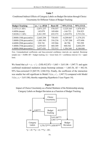 B. ESSAY I: THE POWER OF CATEGORY LABELS
-78-
Category
Labels
Budget
Deviation
Choice
Uncertainty
Budget
Tracking
-.18 -2.05***
1,576.72***/1,430.95***
3,611.06***/
1,947.71***
-812.87***
Budget Tracking (a 1 + a 3 BT)b Boot SE 95% CI LL 95% CI UL
3.1571 (-1 SD ) -2,071.237 578.557 -3,325.165 -1,078.431
4.4896 (mean) 145.079 169.484 -144.721 536.923
5.8220 (+1 SD ) 2,361.395 652.373 1,224.974 3,753.236
2.8000 (10th percentile) -2,665.298 730.451 -4,209.067 -1,374.251
3.8000 (25th percentile) -1,001.943 316.236 -1,707.208 -475.496
4.6000 (50th percentile) 328.741 185.966 40.796 793.599
5.4000 (75th percentile) 1,659.425 468.309 840.542 2,684.259
6.0000 (90th percentile) 2,657.438 722.512 1,356.349 4,188.848
Table 7
Conditional Indirect Effects of Category Labels on Budget Deviation through Choice
Uncertainty for Different Values of Budget Tracking
Note. Unstandardized coefficients and bias-corrected confidence intervals are reported. Bootstrap
sample size = 10,000. BT = budget tracking. LL = lower limit. CI = confidence interval. UL = upper
limit.
We found that a3b = c3 - c’3: -2.05(-812.87) ≈ 1,663 ≈ 3,611.06 - 1,947.71 and again
confirmed moderated mediation (mean bootstrap estimate = 1,663.36, SE = 442.10;
95% bias-corrected CI [847.59, 2,568.53]). Finally, the coefficient of the interaction
was smaller but still significant in Model 3 (i.e., c’3 = 1,947.71) compared with Model
1 (i.e., c3 = 3,611.06), thereby supporting Hypothesis 5 (see Figure 14).
Figure 14
Impact of Choice Uncertainty as a Partial Mediator of the Relationship among
Category Labels on Budget Deviation as a Function of Budget Tracking
*p < .05. **p < .01. ***p < .001.
 