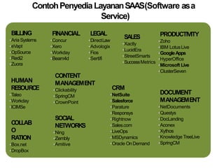 SOCIAL
NETWORKS
•Ning
•Zembly
•Amitive
HUMAN
RESOURCE
•Taleo
•Workday
•ICIMSe
CONTENT
MANAGEMENT
•Clickability
•SpringCM
•CrownPoint
CRM
•NetSuite
•Salesforce
•Parature
•Responsys
•Rightnow
•Sales.com
•LiveOps
•MSDynamics
•Oracle OnDemand
DOCUMENT
MANAGEMENT
•NetDocuments
•Questys
•DocLanding
•Aconex
•Xythos
•Knowledge TreeLive
•SpringCM
BILLING
•Aria Systems
•eVapt
•OpSource
•Redi2
•Zuora
FINANCIAL
•Concur
•Xero
•Workday
•Beam4d
LEGAL
•DirectLaw
•Advologix
•Fios
•Sertifi
SALES
•Xactly
•LucidEra
•StreetSmarts
•SuccessMetrics
PRODUCTIVITY
•Zoho
•IBM LotusLive
•GoogleApps
•HyperOffice
•Microsoft Live
•ClusterSeven
COLLAB
O
RATION
•Box.net
•DropBox
ContohPenyediaLayananSAAS(Software asa
Service)
 
