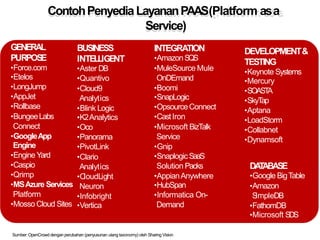 ContohPenyediaLayananPAAS(Platform asa
Service)
GENERAL
PURPOSE
•Force.com
•Etelos
•LongJump
•AppJet
•Rollbase
•BungeeLabs
Connect
•GoogleApp
Engine
•Engine Yard
•Caspio
•Qrimp
•MSAzure Services
Platform
•Mosso Cloud Sites
BUSINESS
INTELLIGENT
•Aster DB
•Quantivo
•Cloud9
Analytics
•Blink Logic
•K2Analytics
•Oco
•Panorama
•PivotLink
•Clario
Analytics
•CloudLight
Neuron
•Infobright
•Vertica
INTEGRATION
•AmazonSQS
•MuleSource Mule
OnDEmand
•Boomi
•SnapLogic
•OpsourceConnect
•CastIron
•Microsoft BizTalk
Service
•Gnip
•SnaplogicSaaS
Solution Packs
•AppianAnywhere
•HubSpan
•Informatica On-
Demand
DEVELOPMENT&
TESTING
•Keynote Systems
•Mercury
•SOASTA
•SkyTap
•Aptana
•LoadStorm
•Collabnet
•Dynamsoft
DATABASE
•Google BigTable
•Amazon
SimpleDB
•FathomDB
•Microsoft SDS
Sumber:OpenCrowd denganperubahan (penyusunan ulang taxonomy) oleh Sharing Vision
 