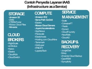 STORAGE
•AmazonS3
•Zetta
•CTERAPortal
•Mosso Cloud Files
•Nirvanix
COMPUTE
•AmazonEC2
•ServePath GoGrid
•Elastra
•MossoCloudServers
•JoyentAccelerations
•AppNexus
•Flexiscale
•Elastichosts
•Hosting.com CloudNine
•Terremark
•GridLayer
•ITRICITY
•LayeredTech
CLOUD
BROKERS
•RightScale
•enStratus
•Kaavo
•Elastra
•CloudKick
•CloudSwitch
SERVICE
MANAGEMENT
•Scale
•CohesiveFT
•Ylastic
•Dynect
•CloudFoundry
•NewRelic
•Cloud42
BACKUP&
RECOVERY
•JungleDisk
•Mosy
•ZmandaCloud Backup
•OpenRSM
•Syncplicity
ContohPenyediaLayananIAAS
(Infrastructure asaService)
 
