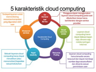 5 karakteristik cloud computing
KarakteristikCloud
Computing
On
Demand
Self
Service
Broad
network
access
Resources
Pooling
Rapid
elasticity
Measured
services
Penggunadapat menggunakan
layanancloudcomputingpadasaat
dibutuhkan tanpa harus
berinteraksi denganservice
provider
Layanancloud
computingharus
dapat diakseskapan
saja,dimana saja
melalui jaringan
internet
layanancloudcomputing
harustersedia secara
terpusat dandapat membagi
sumberdayasecaraefisien
dan dinamissesuai
permintaan user
Sebuahlayanancloud
computingharusdapat
menaikkan (atau
menurunkan)kapasitas
sesuaikebutuhan
Terdapatlayananuntuk
memonitoring
resourceskomputasi
yangdigunakanoleh
user
 