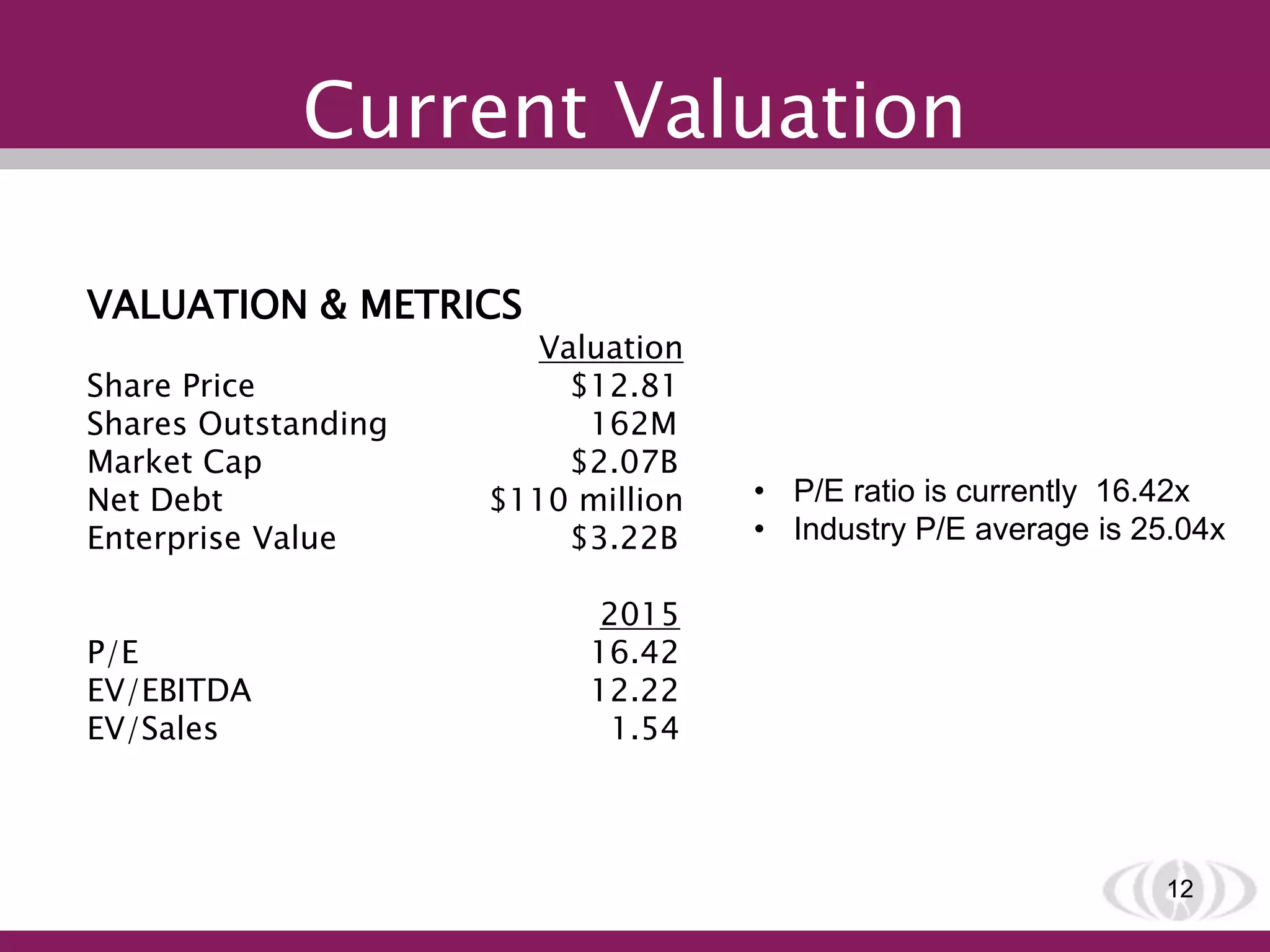 Current Valuation
12
VALUATION & METRICS
Valuation
Share Price $12.81
Shares Outstanding 162M
Market Cap $2.07B
Net Debt $110 million
Enterprise Value $3.22B
2015
P/E 16.42
EV/EBITDA 12.22
EV/Sales 1.54
• P/E ratio is currently 16.42x
• Industry P/E average is 25.04x
 