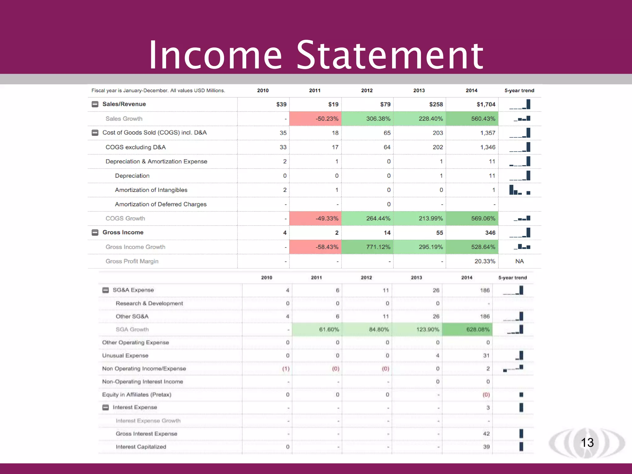 Income Statement
13
 