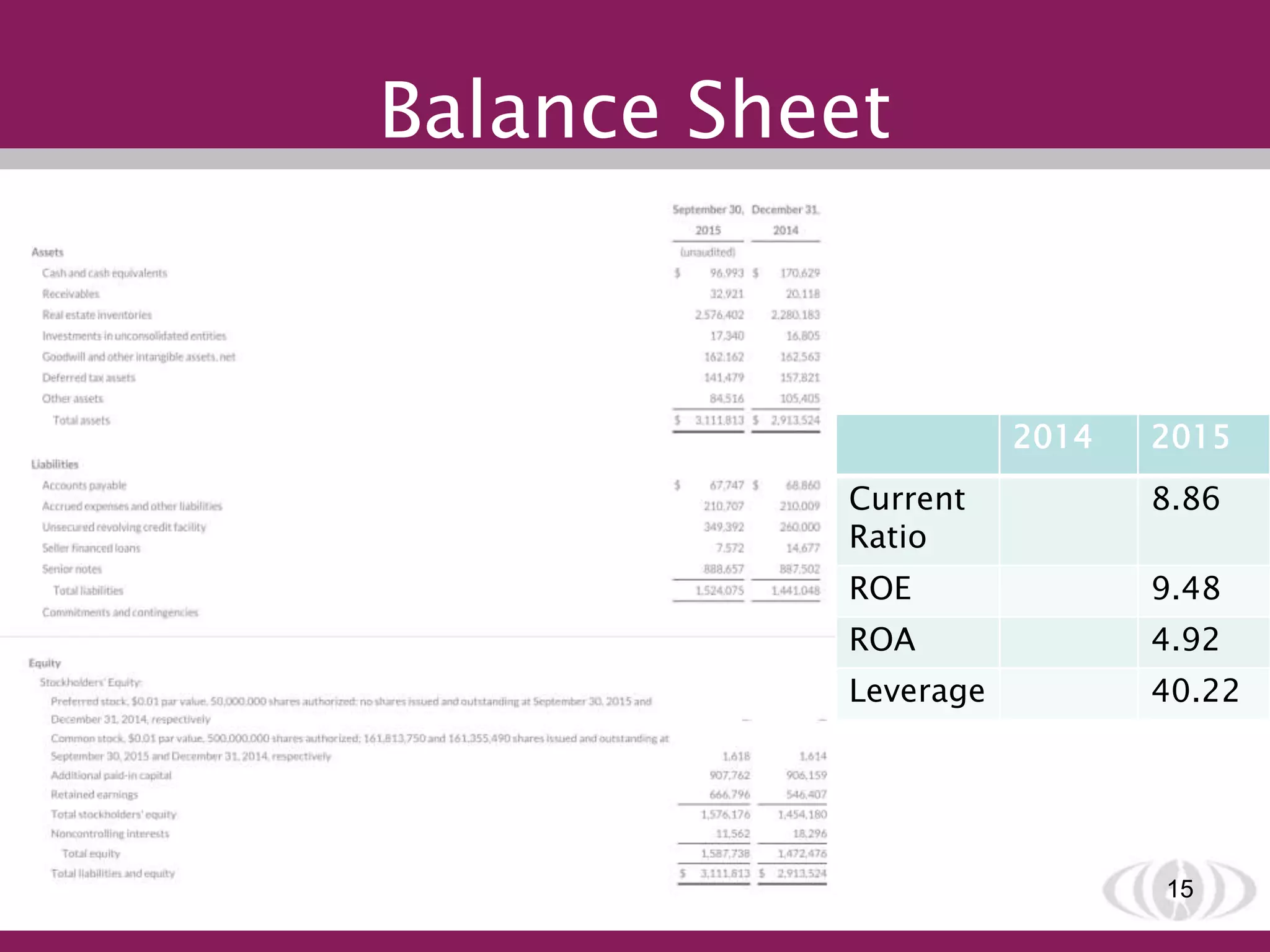 Balance Sheet
15
2014 2015
Current
Ratio
8.86
ROE 9.48
ROA 4.92
Leverage 40.22
 