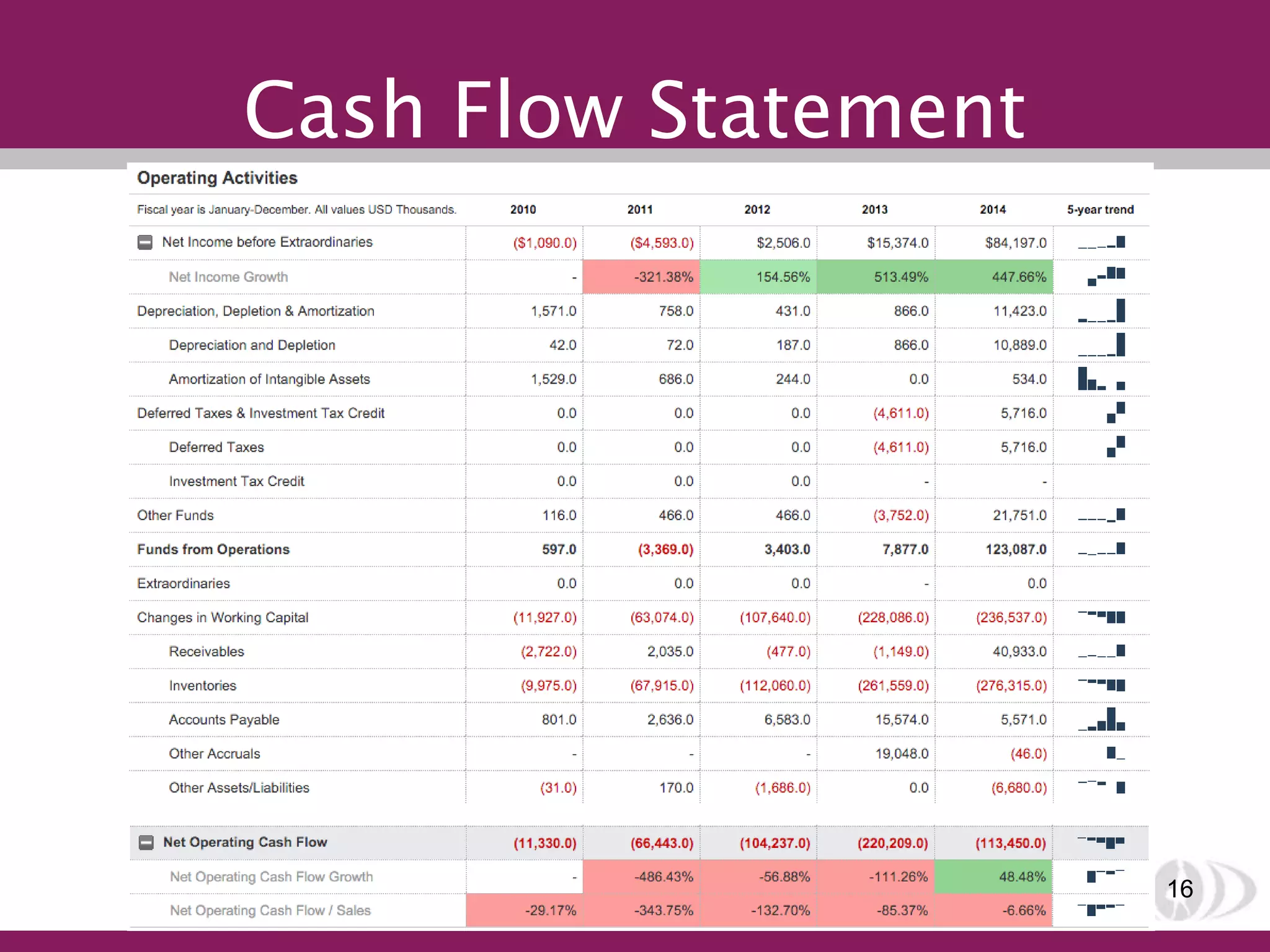 Cash Flow Statement
16
 