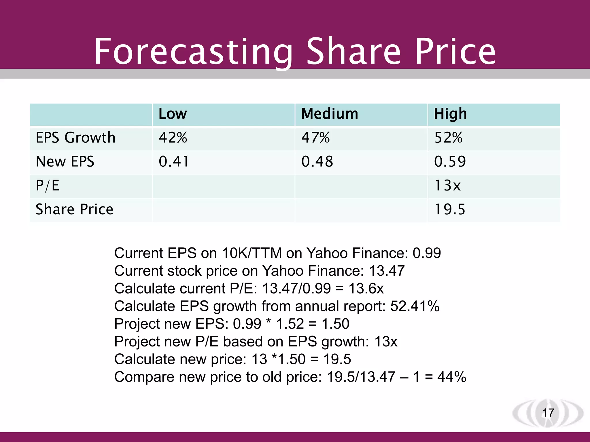 Forecasting Share Price
Low Medium High
EPS Growth 42% 47% 52%
New EPS 0.41 0.48 0.59
P/E 13x
Share Price 19.5
17
Current EPS on 10K/TTM on Yahoo Finance: 0.99
Current stock price on Yahoo Finance: 13.47
Calculate current P/E: 13.47/0.99 = 13.6x
Calculate EPS growth from annual report: 52.41%
Project new EPS: 0.99 * 1.52 = 1.50
Project new P/E based on EPS growth: 13x
Calculate new price: 13 *1.50 = 19.5
Compare new price to old price: 19.5/13.47 – 1 = 44%
 