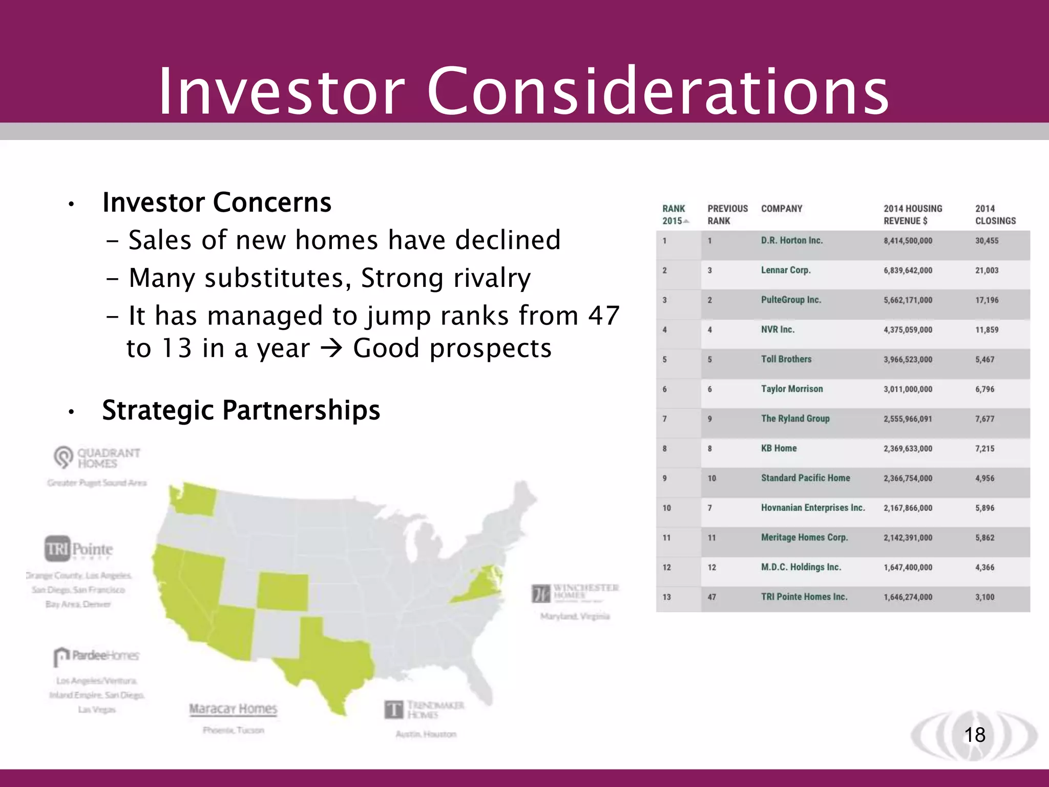 Investor Considerations
• Investor Concerns
- Sales of new homes have declined
- Many substitutes, Strong rivalry
- It has managed to jump ranks from 47
to 13 in a year  Good prospects
• Strategic Partnerships
18
 