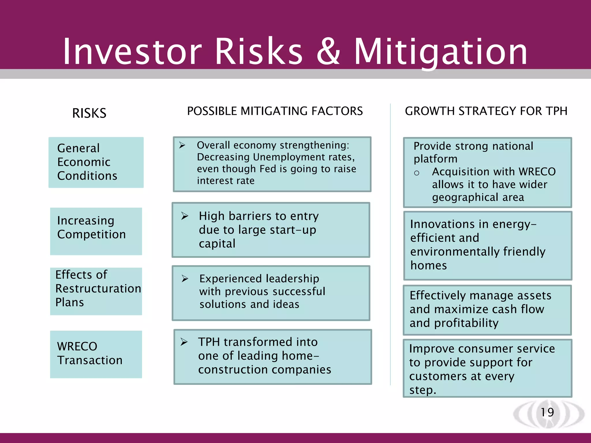 Investor Risks & Mitigation
19
RISKS
General
Economic
Conditions
Increasing
Competition
Effects of
Restructuration
Plans
WRECO
Transaction
POSSIBLE MITIGATING FACTORS
 Overall economy strengthening:
Decreasing Unemployment rates,
even though Fed is going to raise
interest rate
 High barriers to entry
due to large start-up
capital
GROWTH STRATEGY FOR TPH
Innovations in energy-
efficient and
environmentally friendly
homes
Effectively manage assets
and maximize cash flow
and profitability
Provide strong national
platform
o Acquisition with WRECO
allows it to have wider
geographical area
Improve consumer service
to provide support for
customers at every
step.
 Experienced leadership
with previous successful
solutions and ideas
 TPH transformed into
one of leading home-
construction companies
 