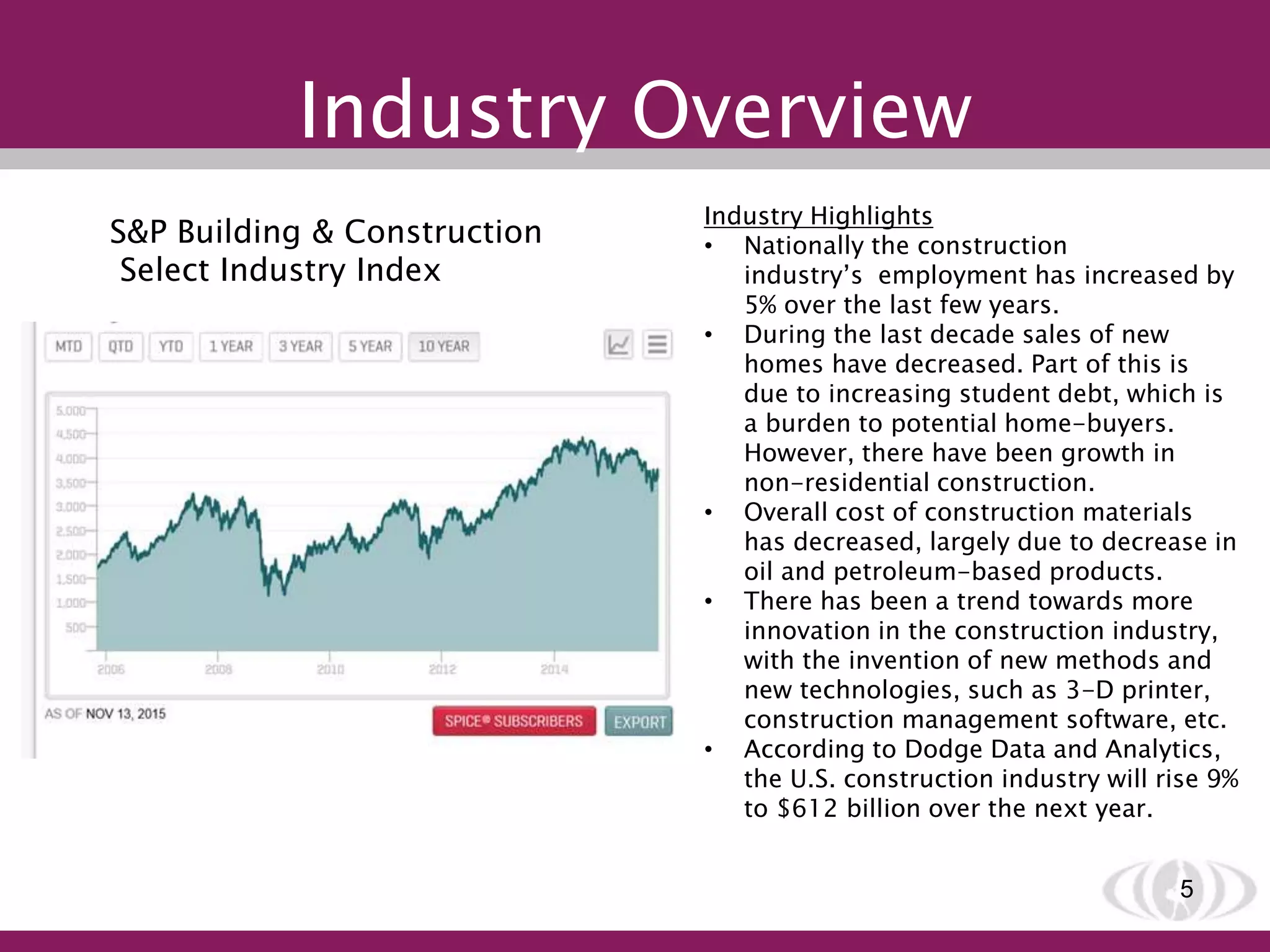 Industry Overview
5
S&P Building & Construction
Select Industry Index
Industry Highlights
• Nationally the construction
industry’s employment has increased by
5% over the last few years.
• During the last decade sales of new
homes have decreased. Part of this is
due to increasing student debt, which is
a burden to potential home-buyers.
However, there have been growth in
non-residential construction.
• Overall cost of construction materials
has decreased, largely due to decrease in
oil and petroleum-based products.
• There has been a trend towards more
innovation in the construction industry,
with the invention of new methods and
new technologies, such as 3-D printer,
construction management software, etc.
• According to Dodge Data and Analytics,
the U.S. construction industry will rise 9%
to $612 billion over the next year.
 