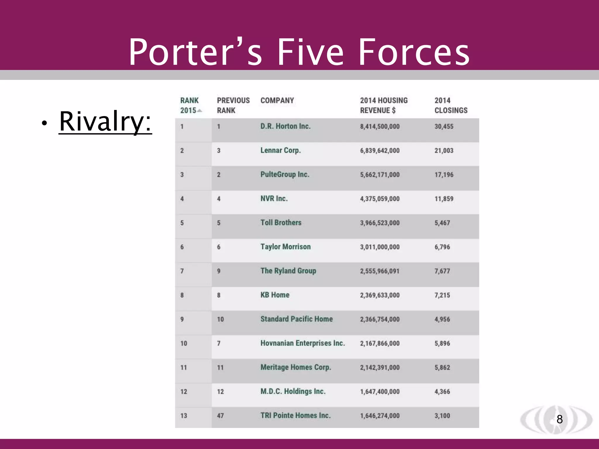 Porter’s Five Forces
• Rivalry:
8
 