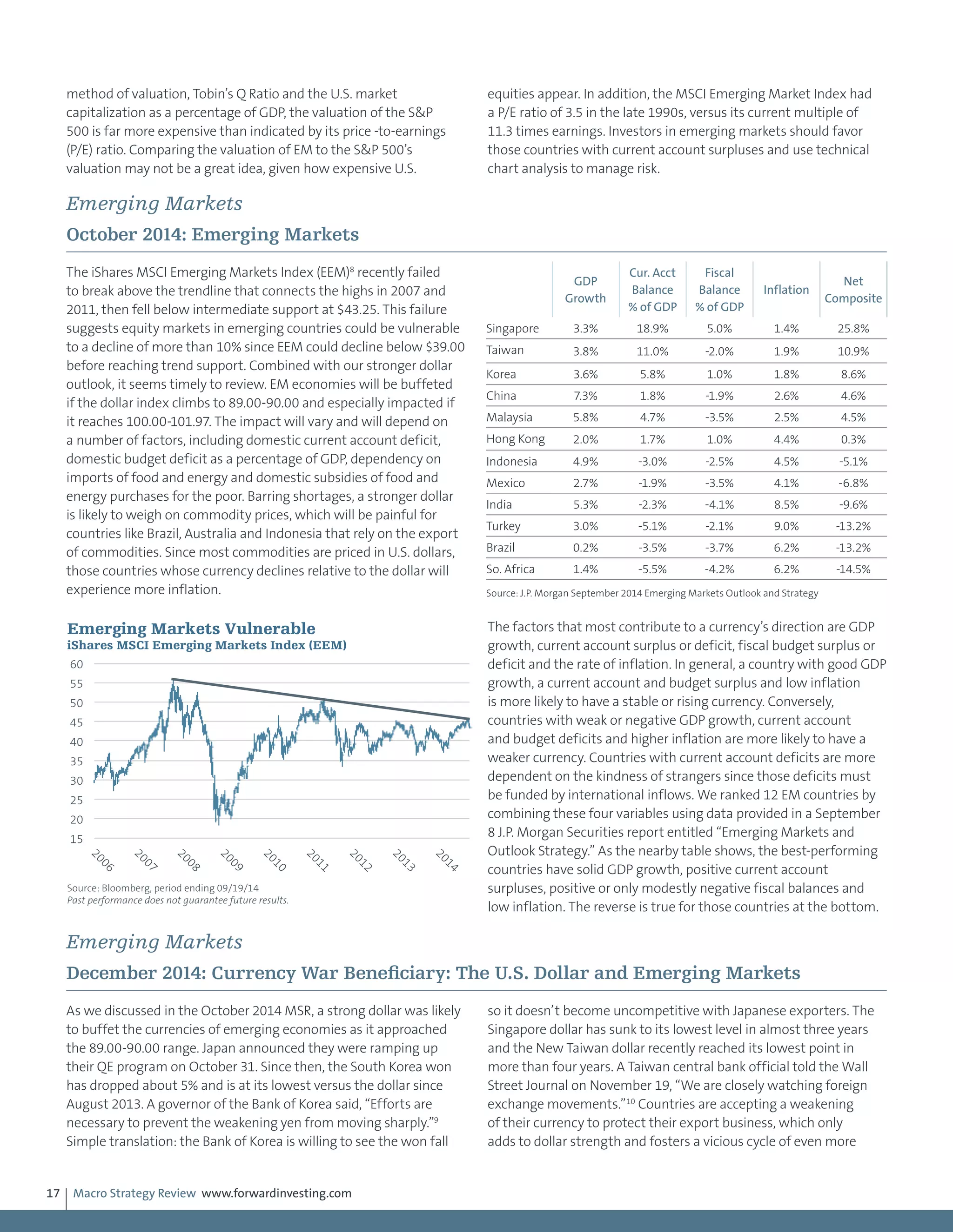 Macro Strategy Review www.forwardinvesting.com17
method of valuation, Tobin’s Q Ratio and the U.S. market
capitalization as a percentage of GDP, the valuation of the S&P
500 is far more expensive than indicated by its price -to-earnings
(P/E) ratio. Comparing the valuation of EM to the S&P 500’s
valuation may not be a great idea, given how expensive U.S.
equities appear. In addition, the MSCI Emerging Market Index had
a P/E ratio of 3.5 in the late 1990s, versus its current multiple of
11.3 times earnings. Investors in emerging markets should favor
those countries with current account surpluses and use technical
chart analysis to manage risk.
Emerging Markets
October 2014: Emerging Markets
The iShares MSCI Emerging Markets Index (EEM)8
recently failed
to break above the trendline that connects the highs in 2007 and
2011, then fell below intermediate support at $43.25. This failure
suggests equity markets in emerging countries could be vulnerable
to a decline of more than 10% since EEM could decline below $39.00
before reaching trend support. Combined with our stronger dollar
outlook, it seems timely to review. EM economies will be buffeted
if the dollar index climbs to 89.00-90.00 and especially impacted if
it reaches 100.00-101.97. The impact will vary and will depend on
a number of factors, including domestic current account deficit,
domestic budget deficit as a percentage of GDP, dependency on
imports of food and energy and domestic subsidies of food and
energy purchases for the poor. Barring shortages, a stronger dollar
is likely to weigh on commodity prices, which will be painful for
countries like Brazil, Australia and Indonesia that rely on the export
of commodities. Since most commodities are priced in U.S. dollars,
those countries whose currency declines relative to the dollar will
experience more inflation.
The factors that most contribute to a currency’s direction are GDP
growth, current account surplus or deficit, fiscal budget surplus or
deficit and the rate of inflation. In general, a country with good GDP
growth, a current account and budget surplus and low inflation
is more likely to have a stable or rising currency. Conversely,
countries with weak or negative GDP growth, current account
and budget deficits and higher inflation are more likely to have a
weaker currency. Countries with current account deficits are more
dependent on the kindness of strangers since those deficits must
be funded by international inflows. We ranked 12 EM countries by
combining these four variables using data provided in a September
8 J.P. Morgan Securities report entitled “Emerging Markets and
Outlook Strategy.” As the nearby table shows, the best-performing
countries have solid GDP growth, positive current account
surpluses, positive or only modestly negative fiscal balances and
low inflation. The reverse is true for those countries at the bottom.
Emerging Markets
December 2014: Currency War Beneficiary: The U.S. Dollar and Emerging Markets
As we discussed in the October 2014 MSR, a strong dollar was likely
to buffet the currencies of emerging economies as it approached
the 89.00-90.00 range. Japan announced they were ramping up
their QE program on October 31. Since then, the South Korea won
has dropped about 5% and is at its lowest versus the dollar since
August 2013. A governor of the Bank of Korea said, “Efforts are
necessary to prevent the weakening yen from moving sharply.”9
Simple translation: the Bank of Korea is willing to see the won fall
so it doesn’t become uncompetitive with Japanese exporters. The
Singapore dollar has sunk to its lowest level in almost three years
and the New Taiwan dollar recently reached its lowest point in
more than four years. A Taiwan central bank official told the Wall
Street Journal on November 19, “We are closely watching foreign
exchange movements.”10
Countries are accepting a weakening
of their currency to protect their export business, which only
adds to dollar strength and fosters a vicious cycle of even more
GDP
Growth
Cur. Acct
Balance
% of GDP
Fiscal
Balance
% of GDP
Inflation
Net
Composite
Singapore 3.3% 18.9% 5.0% 1.4% 25.8%
Taiwan 3.8% 11.0% -2.0% 1.9% 10.9%
Korea 3.6% 5.8% 1.0% 1.8% 8.6%
China 7.3% 1.8% -1.9% 2.6% 4.6%
Malaysia 5.8% 4.7% -3.5% 2.5% 4.5%
Hong Kong 2.0% 1.7% 1.0% 4.4% 0.3%
Indonesia 4.9% -3.0% -2.5% 4.5% -5.1%
Mexico 2.7% -1.9% -3.5% 4.1% -6.8%
India 5.3% -2.3% -4.1% 8.5% -9.6%
Turkey 3.0% -5.1% -2.1% 9.0% -13.2%
Brazil 0.2% -3.5% -3.7% 6.2% -13.2%
So. Africa 1.4% -5.5% -4.2% 6.2% -14.5%
Source: J.P. Morgan September 2014 Emerging Markets Outlook and Strategy
15
20
25
30
35
40
45
50
55
60
2006
2007
2008
2009
2010
2011
2012
2013
2014
Emerging Markets Vulnerable
iShares MSCI Emerging Markets Index (EEM)
Source: Bloomberg, period ending 09/19/14
Past performance does not guarantee future results.
 