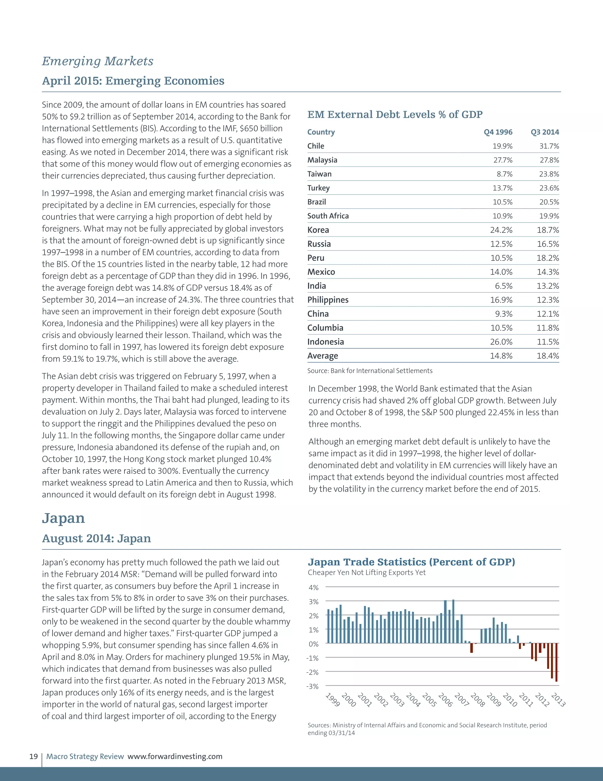 Macro Strategy Review www.forwardinvesting.com19
Emerging Markets
April 2015: Emerging Economies
Since 2009, the amount of dollar loans in EM countries has soared
50% to $9.2 trillion as of September 2014, according to the Bank for
International Settlements (BIS). According to the IMF, $650 billion
has flowed into emerging markets as a result of U.S. quantitative
easing. As we noted in December 2014, there was a significant risk
that some of this money would flow out of emerging economies as
their currencies depreciated, thus causing further depreciation.
In 1997–1998, the Asian and emerging market financial crisis was
precipitated by a decline in EM currencies, especially for those
countries that were carrying a high proportion of debt held by
foreigners. What may not be fully appreciated by global investors
is that the amount of foreign-owned debt is up significantly since
1997–1998 in a number of EM countries, according to data from
the BIS. Of the 15 countries listed in the nearby table, 12 had more
foreign debt as a percentage of GDP than they did in 1996. In 1996,
the average foreign debt was 14.8% of GDP versus 18.4% as of
September 30, 2014—an increase of 24.3%. The three countries that
have seen an improvement in their foreign debt exposure (South
Korea, Indonesia and the Philippines) were all key players in the
crisis and obviously learned their lesson. Thailand, which was the
first domino to fall in 1997, has lowered its foreign debt exposure
from 59.1% to 19.7%, which is still above the average.
The Asian debt crisis was triggered on February 5, 1997, when a
property developer in Thailand failed to make a scheduled interest
payment. Within months, the Thai baht had plunged, leading to its
devaluation on July 2. Days later, Malaysia was forced to intervene
to support the ringgit and the Philippines devalued the peso on
July 11. In the following months, the Singapore dollar came under
pressure, Indonesia abandoned its defense of the rupiah and, on
October 10, 1997, the Hong Kong stock market plunged 10.4%
after bank rates were raised to 300%. Eventually the currency
market weakness spread to Latin America and then to Russia, which
announced it would default on its foreign debt in August 1998.
In December 1998, the World Bank estimated that the Asian
currency crisis had shaved 2% off global GDP growth. Between July
20 and October 8 of 1998, the S&P 500 plunged 22.45% in less than
three months.
Although an emerging market debt default is unlikely to have the
same impact as it did in 1997–1998, the higher level of dollar-
denominated debt and volatility in EM currencies will likely have an
impact that extends beyond the individual countries most affected
by the volatility in the currency market before the end of 2015.
Japan
August 2014: Japan
Japan’s economy has pretty much followed the path we laid out
in the February 2014 MSR: “Demand will be pulled forward into
the first quarter, as consumers buy before the April 1 increase in
the sales tax from 5% to 8% in order to save 3% on their purchases.
First-quarter GDP will be lifted by the surge in consumer demand,
only to be weakened in the second quarter by the double whammy
of lower demand and higher taxes.” First-quarter GDP jumped a
whopping 5.9%, but consumer spending has since fallen 4.6% in
April and 8.0% in May. Orders for machinery plunged 19.5% in May,
which indicates that demand from businesses was also pulled
forward into the first quarter. As noted in the February 2013 MSR,
Japan produces only 16% of its energy needs, and is the largest
importer in the world of natural gas, second largest importer
of coal and third largest importer of oil, according to the Energy
EM External Debt Levels % of GDP
Country Q4 1996 Q3 2014
Chile 19.9% 31.7%
Malaysia 27.7% 27.8%
Taiwan 8.7% 23.8%
Turkey 13.7% 23.6%
Brazil 10.5% 20.5%
South Africa 10.9% 19.9%
Korea 24.2% 18.7%
Russia 12.5% 16.5%
Peru 10.5% 18.2%
Mexico 14.0% 14.3%
India 6.5% 13.2%
Philippines 16.9% 12.3%
China 9.3% 12.1%
Columbia 10.5% 11.8%
Indonesia 26.0% 11.5%
Average 14.8% 18.4%
Source: Bank for International Settlements
-3%
-2%
-1%
0%
1%
2%
3%
4%
1999
2000
2001
2002
2003
2004
2005
2006
2007
2008
2009
2010
2011
2012
2013
Japan Trade Statistics (Percent of GDP)
Cheaper Yen Not Lifting Exports Yet
Sources: Ministry of Internal Affairs and Economic and Social Research Institute, period
ending 03/31/14
 