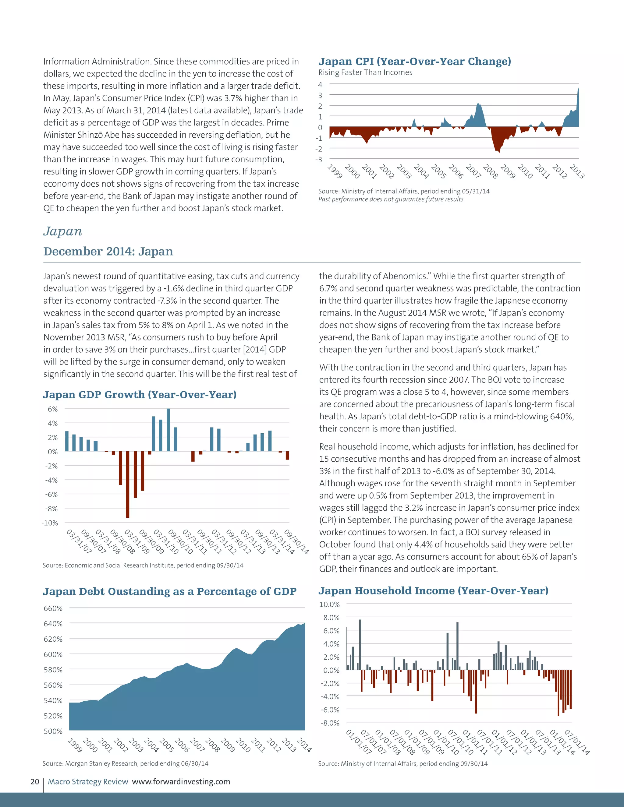 Macro Strategy Review www.forwardinvesting.com20
Information Administration. Since these commodities are priced in
dollars, we expected the decline in the yen to increase the cost of
these imports, resulting in more inflation and a larger trade deficit.
In May, Japan’s Consumer Price Index (CPI) was 3.7% higher than in
May 2013. As of March 31, 2014 (latest data available), Japan’s trade
deficit as a percentage of GDP was the largest in decades. Prime
Minister Shinzo- Abe has succeeded in reversing deflation, but he
may have succeeded too well since the cost of living is rising faster
than the increase in wages. This may hurt future consumption,
resulting in slower GDP growth in coming quarters. If Japan’s
economy does not shows signs of recovering from the tax increase
before year-end, the Bank of Japan may instigate another round of
QE to cheapen the yen further and boost Japan’s stock market.
Japan
December 2014: Japan
Japan’s newest round of quantitative easing, tax cuts and currency
devaluation was triggered by a -1.6% decline in third quarter GDP
after its economy contracted -7.3% in the second quarter. The
weakness in the second quarter was prompted by an increase
in Japan’s sales tax from 5% to 8% on April 1. As we noted in the
November 2013 MSR, “As consumers rush to buy before April
in order to save 3% on their purchases…first quarter [2014] GDP
will be lifted by the surge in consumer demand, only to weaken
significantly in the second quarter. This will be the first real test of
the durability of Abenomics.” While the first quarter strength of
6.7% and second quarter weakness was predictable, the contraction
in the third quarter illustrates how fragile the Japanese economy
remains. In the August 2014 MSR we wrote, “If Japan’s economy
does not show signs of recovering from the tax increase before
year-end, the Bank of Japan may instigate another round of QE to
cheapen the yen further and boost Japan’s stock market.”
With the contraction in the second and third quarters, Japan has
entered its fourth recession since 2007. The BOJ vote to increase
its QE program was a close 5 to 4, however, since some members
are concerned about the precariousness of Japan’s long-term fiscal
health. As Japan’s total debt-to-GDP ratio is a mind-blowing 640%,
their concern is more than justified.
Real household income, which adjusts for inflation, has declined for
15 consecutive months and has dropped from an increase of almost
3% in the first half of 2013 to -6.0% as of September 30, 2014.
Although wages rose for the seventh straight month in September
and were up 0.5% from September 2013, the improvement in
wages still lagged the 3.2% increase in Japan’s consumer price index
(CPI) in September. The purchasing power of the average Japanese
worker continues to worsen. In fact, a BOJ survey released in
October found that only 4.4% of households said they were better
off than a year ago. As consumers account for about 65% of Japan’s
GDP, their finances and outlook are important.
-3
-2
-1
0
1
2
3
4
1999
2000
2001
2002
2003
2004
2005
2006
2007
2008
2009
2010
2011
2012
2013
Japan CPI (Year-Over-Year Change)
Rising Faster Than Incomes
Source: Ministry of Internal Affairs, period ending 05/31/14
Past performance does not guarantee future results.
-10%
-8%
-6%
-4%
-2%
0%
2%
4%
6%
03/31/07
09/30/07
03/31/08
09/30/08
03/31/09
09/30/09
03/31/10
09/30/10
03/31/11
09/30/11
03/31/12
09/30/12
03/31/13
09/30/13
03/31/14
09/30/14
Japan GDP Growth (Year-Over-Year)
Source: Economic and Social Research Institute, period ending 09/30/14
500%
520%
540%
560%
580%
600%
620%
640%
660%
1999
2000
2001
2002
2003
2004
2005
2006
2007
2008
2009
2010
2011
2012
2013
2014
Japan Debt Oustanding as a Percentage of GDP
Source: Morgan Stanley Research, period ending 06/30/14
-8.0%
-6.0%
-4.0%
-2.0%
0.0%
2.0%
4.0%
6.0%
8.0%
10.0%
01/01/07
07/01/07
01/01/08
07/01/08
01/01/09
07/01/09
01/01/10
07/01/10
01/01/11
07/01/11
01/01/12
07/01/12
01/01/13
07/01/13
01/01/14
07/01/14
Japan Household Income (Year-Over-Year)
Source: Ministry of Internal Affairs, period ending 09/30/14
 