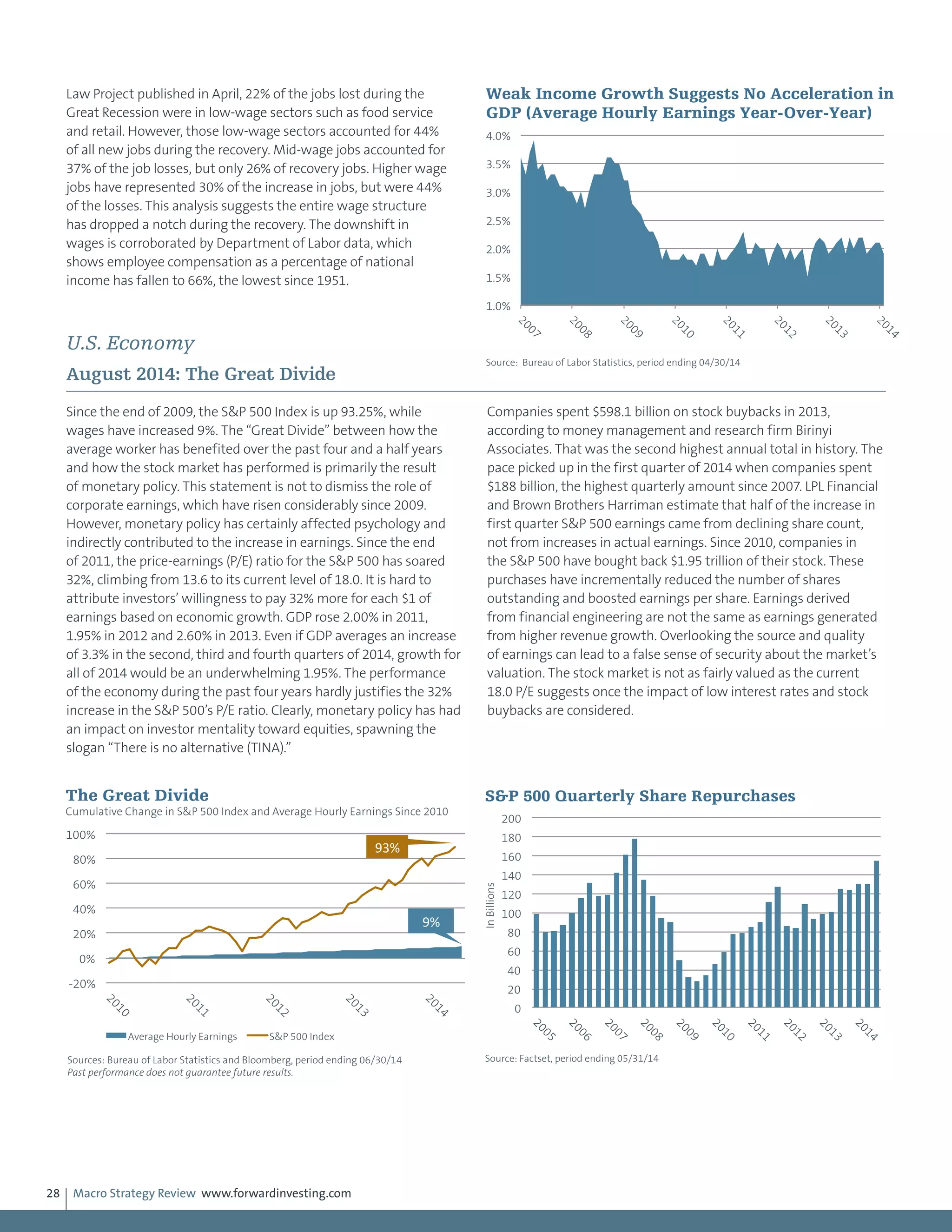 Macro Strategy Review www.forwardinvesting.com28
Law Project published in April, 22% of the jobs lost during the
Great Recession were in low-wage sectors such as food service
and retail. However, those low-wage sectors accounted for 44%
of all new jobs during the recovery. Mid-wage jobs accounted for
37% of the job losses, but only 26% of recovery jobs. Higher wage
jobs have represented 30% of the increase in jobs, but were 44%
of the losses. This analysis suggests the entire wage structure
has dropped a notch during the recovery. The downshift in
wages is corroborated by Department of Labor data, which
shows employee compensation as a percentage of national
income has fallen to 66%, the lowest since 1951.
U.S. Economy
August 2014: The Great Divide
Since the end of 2009, the S&P 500 Index is up 93.25%, while
wages have increased 9%. The “Great Divide” between how the
average worker has benefited over the past four and a half years
and how the stock market has performed is primarily the result
of monetary policy. This statement is not to dismiss the role of
corporate earnings, which have risen considerably since 2009.
However, monetary policy has certainly affected psychology and
indirectly contributed to the increase in earnings. Since the end
of 2011, the price-earnings (P/E) ratio for the S&P 500 has soared
32%, climbing from 13.6 to its current level of 18.0. It is hard to
attribute investors’ willingness to pay 32% more for each $1 of
earnings based on economic growth. GDP rose 2.00% in 2011,
1.95% in 2012 and 2.60% in 2013. Even if GDP averages an increase
of 3.3% in the second, third and fourth quarters of 2014, growth for
all of 2014 would be an underwhelming 1.95%. The performance
of the economy during the past four years hardly justifies the 32%
increase in the S&P 500’s P/E ratio. Clearly, monetary policy has had
an impact on investor mentality toward equities, spawning the
slogan “There is no alternative (TINA).”
Companies spent $598.1 billion on stock buybacks in 2013,
according to money management and research firm Birinyi
Associates. That was the second highest annual total in history. The
pace picked up in the first quarter of 2014 when companies spent
$188 billion, the highest quarterly amount since 2007. LPL Financial
and Brown Brothers Harriman estimate that half of the increase in
first quarter S&P 500 earnings came from declining share count,
not from increases in actual earnings. Since 2010, companies in
the S&P 500 have bought back $1.95 trillion of their stock. These
purchases have incrementally reduced the number of shares
outstanding and boosted earnings per share. Earnings derived
from financial engineering are not the same as earnings generated
from higher revenue growth. Overlooking the source and quality
of earnings can lead to a false sense of security about the market’s
valuation. The stock market is not as fairly valued as the current
18.0 P/E suggests once the impact of low interest rates and stock
buybacks are considered.
1.0%
1.5%
2.0%
2.5%
3.0%
3.5%
4.0%
2007
2008
2009
2010
2011
2012
2013
2014
Weak Income Growth Suggests No Acceleration in
GDP (Average Hourly Earnings Year-Over-Year)
Source: Bureau of Labor Statistics, period ending 04/30/14
-20%
0%
20%
40%
60%
80%
100%
2010
2011
2012
2013
2014
Average Hourly Earnings S&P 500 Index
The Great Divide
Cumulative Change in S&P 500 Index and Average Hourly Earnings Since 2010
Sources: Bureau of Labor Statistics and Bloomberg, period ending 06/30/14
Past performance does not guarantee future results.
93%	
  
9%	
  
0
20
40
60
80
100
120
140
160
180
200
2005
2006
2007
2008
2009
2010
2011
2012
2013
2014
InBillions
S&P 500 Quarterly Share Repurchases
Source: Factset, period ending 05/31/14
 