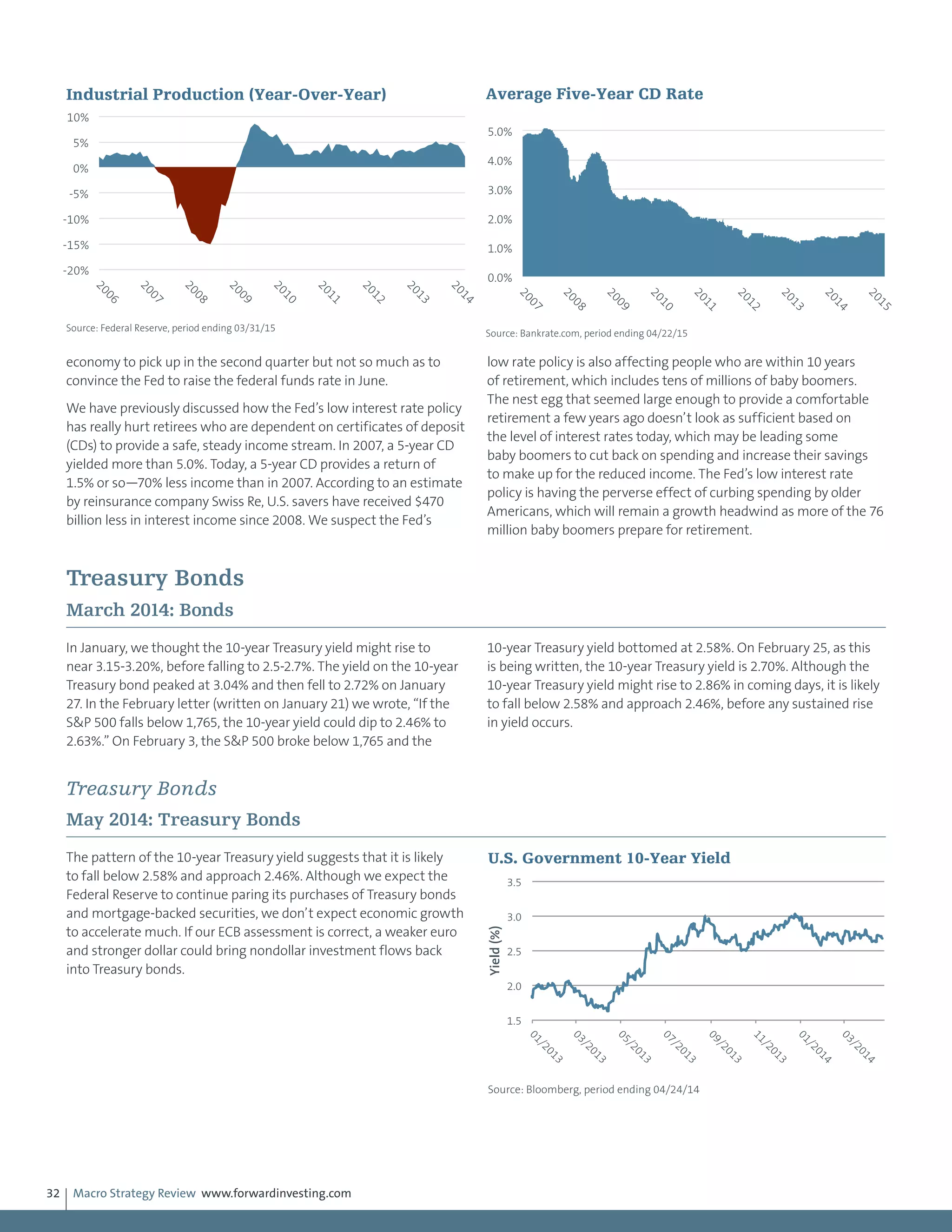 Macro Strategy Review www.forwardinvesting.com32
economy to pick up in the second quarter but not so much as to
convince the Fed to raise the federal funds rate in June.
We have previously discussed how the Fed’s low interest rate policy
has really hurt retirees who are dependent on certificates of deposit
(CDs) to provide a safe, steady income stream. In 2007, a 5-year CD
yielded more than 5.0%. Today, a 5-year CD provides a return of
1.5% or so—70% less income than in 2007. According to an estimate
by reinsurance company Swiss Re, U.S. savers have received $470
billion less in interest income since 2008. We suspect the Fed’s
low rate policy is also affecting people who are within 10 years
of retirement, which includes tens of millions of baby boomers.
The nest egg that seemed large enough to provide a comfortable
retirement a few years ago doesn’t look as sufficient based on
the level of interest rates today, which may be leading some
baby boomers to cut back on spending and increase their savings
to make up for the reduced income. The Fed’s low interest rate
policy is having the perverse effect of curbing spending by older
Americans, which will remain a growth headwind as more of the 76
million baby boomers prepare for retirement.
Treasury Bonds
March 2014: Bonds
In January, we thought the 10-year Treasury yield might rise to
near 3.15-3.20%, before falling to 2.5-2.7%. The yield on the 10-year
Treasury bond peaked at 3.04% and then fell to 2.72% on January
27. In the February letter (written on January 21) we wrote, “If the
S&P 500 falls below 1,765, the 10-year yield could dip to 2.46% to
2.63%.” On February 3, the S&P 500 broke below 1,765 and the
10-year Treasury yield bottomed at 2.58%. On February 25, as this
is being written, the 10-year Treasury yield is 2.70%. Although the
10-year Treasury yield might rise to 2.86% in coming days, it is likely
to fall below 2.58% and approach 2.46%, before any sustained rise
in yield occurs.
Treasury Bonds
May 2014: Treasury Bonds
The pattern of the 10-year Treasury yield suggests that it is likely
to fall below 2.58% and approach 2.46%. Although we expect the
Federal Reserve to continue paring its purchases of Treasury bonds
and mortgage-backed securities, we don’t expect economic growth
to accelerate much. If our ECB assessment is correct, a weaker euro
and stronger dollar could bring nondollar investment flows back
into Treasury bonds.
-20%
-15%
-10%
-5%
0%
5%
10%
2006
2007
2008
2009
2010
2011
2012
2013
2014
Industrial Production (Year-Over-Year)
Source: Federal Reserve, period ending 03/31/15
0.0%
1.0%
2.0%
3.0%
4.0%
5.0%
2007
2008
2009
2010
2011
2012
2013
2014
2015
Average Five-Year CD Rate
Source: Bankrate.com, period ending 04/22/15
1.5
2.0
2.5
3.0
3.5
01/2013
03/2013
05/2013
07/2013
09/2013
11/2013
01/2014
03/2014U.S. Government 10-Year Yield
Source: Bloomberg, period ending 04/24/14
Yield(%)
 