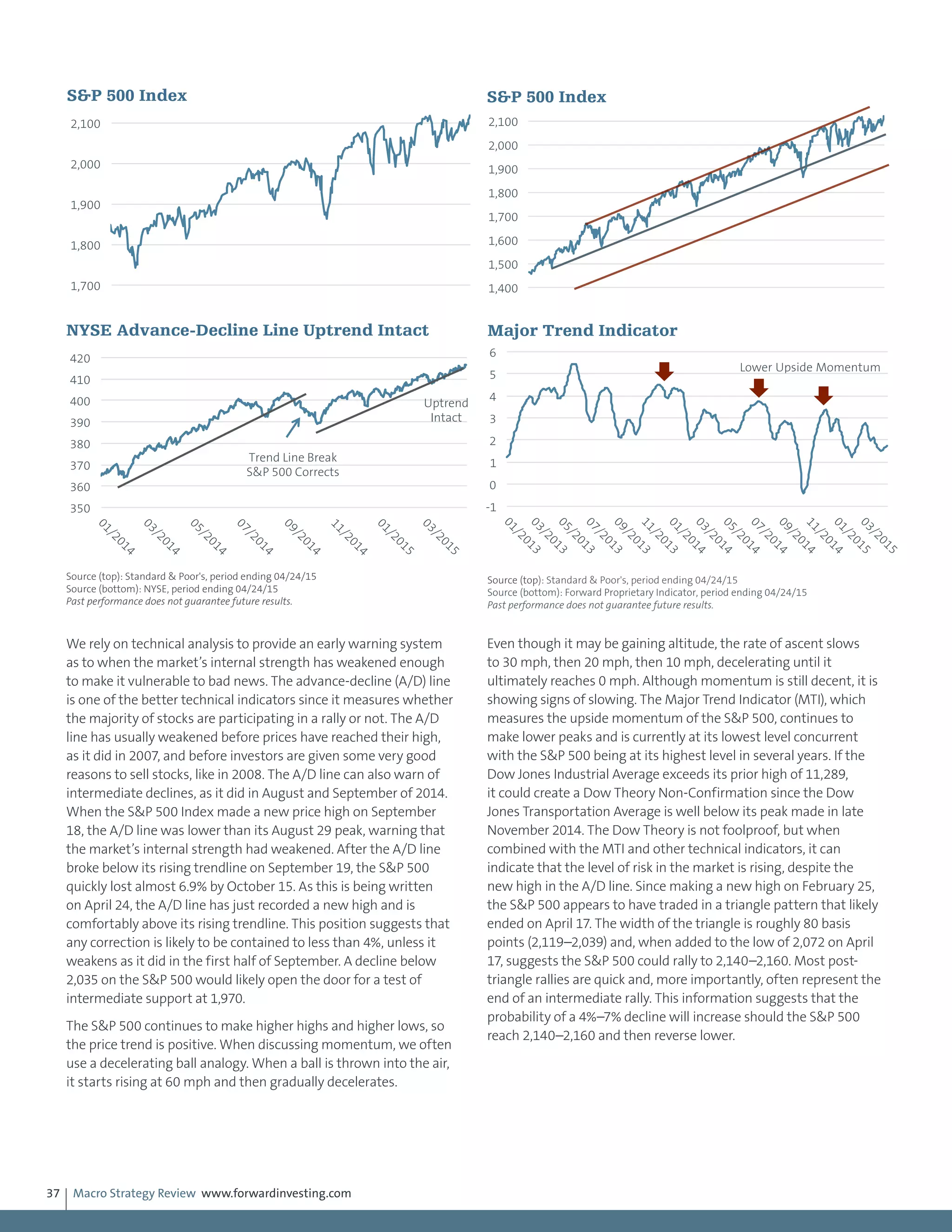Macro Strategy Review www.forwardinvesting.com37
We rely on technical analysis to provide an early warning system
as to when the market’s internal strength has weakened enough
to make it vulnerable to bad news. The advance-decline (A/D) line
is one of the better technical indicators since it measures whether
the majority of stocks are participating in a rally or not. The A/D
line has usually weakened before prices have reached their high,
as it did in 2007, and before investors are given some very good
reasons to sell stocks, like in 2008. The A/D line can also warn of
intermediate declines, as it did in August and September of 2014.
When the S&P 500 Index made a new price high on September
18, the A/D line was lower than its August 29 peak, warning that
the market’s internal strength had weakened. After the A/D line
broke below its rising trendline on September 19, the S&P 500
quickly lost almost 6.9% by October 15. As this is being written
on April 24, the A/D line has just recorded a new high and is
comfortably above its rising trendline. This position suggests that
any correction is likely to be contained to less than 4%, unless it
weakens as it did in the first half of September. A decline below
2,035 on the S&P 500 would likely open the door for a test of
intermediate support at 1,970.
The S&P 500 continues to make higher highs and higher lows, so
the price trend is positive. When discussing momentum, we often
use a decelerating ball analogy. When a ball is thrown into the air,
it starts rising at 60 mph and then gradually decelerates.
Even though it may be gaining altitude, the rate of ascent slows
to 30 mph, then 20 mph, then 10 mph, decelerating until it
ultimately reaches 0 mph. Although momentum is still decent, it is
showing signs of slowing. The Major Trend Indicator (MTI), which
measures the upside momentum of the S&P 500, continues to
make lower peaks and is currently at its lowest level concurrent
with the S&P 500 being at its highest level in several years. If the
Dow Jones Industrial Average exceeds its prior high of 11,289,
it could create a Dow Theory Non-Confirmation since the Dow
Jones Transportation Average is well below its peak made in late
November 2014. The Dow Theory is not foolproof, but when
combined with the MTI and other technical indicators, it can
indicate that the level of risk in the market is rising, despite the
new high in the A/D line. Since making a new high on February 25,
the S&P 500 appears to have traded in a triangle pattern that likely
ended on April 17. The width of the triangle is roughly 80 basis
points (2,119–2,039) and, when added to the low of 2,072 on April
17, suggests the S&P 500 could rally to 2,140–2,160. Most post-
triangle rallies are quick and, more importantly, often represent the
end of an intermediate rally. This information suggests that the
probability of a 4%–7% decline will increase should the S&P 500
reach 2,140–2,160 and then reverse lower.
1,400
1,500
1,600
1,700
1,800
1,900
2,000
2,100
S&P 500 Index
Source: Standard & Poor's, period ending 04/24/15
Past performance does not guarantee future results.
350
360
370
380
390
400
410
420
01/2014
03/2014
05/2014
07/2014
09/2014
11/2014
01/2015
03/2015
NYSE Advance-Decline Line Uptrend Intact
Source (top): Standard & Poor's, period ending 04/24/15
Source (bottom): NYSE, period ending 04/24/15
Past performance does not guarantee future results.
Trend Line Break
S&P 500 Corrects
Uptrend
Intact
-1
0
1
2
3
4
5
6
01/201303/201305/201307/201309/201311/201301/201403/201405/201407/201409/201411/201401/201503/2015
Source (top): Standard & Poor's, period ending 04/24/15
Source (bottom): Forward Proprietary Indicator, period ending 04/24/15
Past performance does not guarantee future results.
Major Trend Indicator
Lower Upside Momentum
1,700
1,800
1,900
2,000
2,100
01/2014
04/2014
07/2014
10/2014
01/2015
04/2015
S&P 500 Index
Source: Standard & Poor's, period ending 04/24/15
Past performance does not guarantee future results.
 