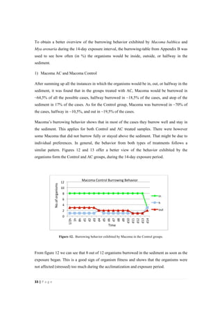 33"|"P a g e "
%
To obtain a better overview of the burrowing behavior exhibited by Macoma balthica and
Mya arenaria during the 14-day exposure interval, the burrowing-table from Appendix B was
used to see how often (in %) the organisms would be inside, outside, or halfway in the
sediment.
1) Macoma AC and Macoma Control
After summing up all the instances in which the organisms would be in, out, or halfway in the
sediment, it was found that in the groups treated with AC, Macoma would be burrowed in
~64,5% of all the possible cases, halfway burrowed in ~18,5% of the cases, and atop of the
sediment in 17% of the cases. As for the Control group, Macoma was burrowed in ~70% of
the cases, halfway in ~10,5%, and out in ~19,5% of the cases.
Macoma’s burrowing behavior shows that in most of the cases they burrow well and stay in
the sediment. This applies for both Control and AC treated samples. There were however
some Macoma that did not burrow fully or stayed above the sediment. That might be due to
individual preferences. In general, the behavior from both types of treatments follows a
similar pattern. Figures 12 and 13 offer a better view of the behavior exhibited by the
organisms form the Control and AC groups, during the 14-day exposure period.
%%%%%%%%%%%%%%%%%% %
Figure 12. Burrowing behavior exhibited by Macoma in the Control groups.
From figure 12 we can see that 8 out of 12 organisms burrowed in the sediment as soon as the
exposure began. This is a good sign of organism fitness and shows that the organisms were
not affected (stressed) too much during the acclimatization and exposure period.
0%
2%
4%
6%
8%
10%
12%
1/2h%
1h%
8h%
d1%
d2%
d3%
d4%
d5%
d6%
d7%
d8%
d9%
d10%
d11%
d12%
d13%
d14%
in%
h%
out%
Macoma%Control%Burrowing%Behavior%
No.of%organisms%
Time%
 