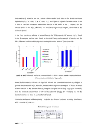 38"|"P a g e "
%
Both One-Way ANOVA and the General Linear Model were used to test if our alternative
hypothesis (HA – AC conc. T0!≠ AC conc. Tend) is accepted or rejected. In other words, to see
if there is a notable difference between the amount of AC found in the T0 samples, and the
amount found in the Mya, Macoma, and microbial degradation samples, at the end of the
exposure period.
A bar chart graph was selected to better illustrate the differences in AC amount (!g/g) found
in the T0 samples, and the ones found in the no-AC/no-organism sample (Control), and the
Mya, Macoma, and microbial degradation samples treated with AC (see figure 18).
Figure 18. (left) Comparison between AC concentrations in T0 and Tend samples. (right) Comparison between
AC concentrations within the the Tend samples.
From the bar chart we can see, as expected, that the AC concentration in the T0 samples is
greater than that of the Mya, Macoma, and microbial degradation samples. It should be noted
that the amount of AC present in the T0 samples is slightly lower (avg. 38!g/g dw sediment)
than the nominal concentration of AC in the sediment (50!g/g dw sediment). As for the
Control samples, no trace of AC has been detected.
According to Levene’s Homogeneity Test (table 6), the data obtained is evenly distributed,
with a p-value of p = 0.078.
Table 6. Homogeneity of variances
Levene's Test for Homogeneity of
Variances
Test Statistic p-Value
Based on Mean 3.314 0.078
Based on Median 0.459 0.719
 