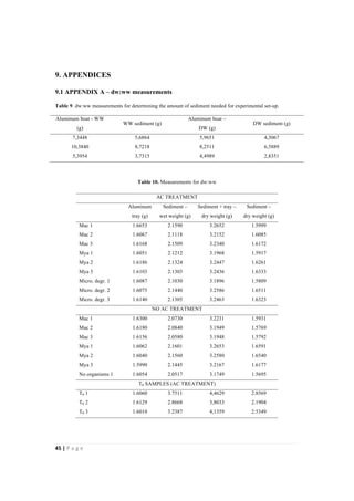 45"|"P a g e "
%
9. APPENDICES
9.1 APPENDIX A – dw:ww measurements
Table 9. dw:ww measurements for determining the amount of sediment needed for experimental set-up.
Aluminum boat - WW
(g)
WW sediment (g)
Aluminum boat –
DW (g)
DW sediment (g)
7,3448 5,6864 5,9651 4,3067
10,3840 8,7218 8,2511 6,5889
5,3954 3,7315 4,4989 2,8351
Table 10. Measurements for dw:ww
AC TREATMENT
Aluminum
tray (g)
Sediment –
wet weight (g)
Sediment + tray –
dry weight (g)
Sediment –
dry weight (g)
Mac 1 1.6653 2.1590 3.2652 1.5999
Mac 2 1.6067 2.1118 3.2152 1.6085
Mac 3 1.6168 2.1509 3.2340 1.6172
Mya 1 1.6051 2.1212 3.1968 1.5917
Mya 2 1.6186 2.1324 3.2447 1.6261
Mya 3 1.6103 2.1303 3.2436 1.6333
Micro. degr. 1 1.6087 2.1030 3.1896 1.5809
Micro. degr. 2 1.6075 2.1440 3.2586 1.6511
Micro. degr. 3 1.6140 2.1305 3.2463 1.6323
NO AC TREATMENT
Mac 1 1.6300 2.0730 3.2231 1.5931
Mac 2 1.6180 2.0840 3.1949 1.5769
Mac 3 1.6156 2.0580 3.1948 1.5792
Mya 1 1.6062 2.1601 3.2653 1.6591
Mya 2 1.6040 2.1560 3.2580 1.6540
Mya 3 1.5990 2.1445 3.2167 1.6177
No organisms 1 1.6054 2.0517 3.1749 1.5695
T0 SAMPLES (AC TREATMENT)
T0 1 1.6060 3.7511 4,4629 2.8569
T0 2 1.6129 2.8668 3,8033 2.1904
T0 3 1.6010 3.2387 4,1359 2.5349
 