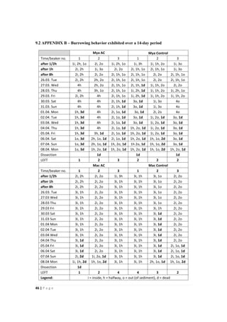 46"|"P a g e "
%
9.2 APPENDIX B – Burrowing behavior exhibited over a 14-day period
%% Mya"AC% Mya"Control%
Time/beaker%no.% 1% 2% 3% 1% 2% 3%
after"1/2h" 1i,%2h,%1o% 2i,%2o% 1i,%2h,%1o% 1i,%3h% 1i,%1h,%2o% 1i,%3o%
after"1h" 2i,%2h% 1i,%3o% 2i,%2o% 2i,%1h,%1o% 2i,%1h,%1o% 1i,%3o%
after"8h" 2i,%2h% 2i,%2o% 2i,%1h,%1o% 2i,%1h,%1o% 2i,%2o% 2i,%1h,%1o%
26.03.%Tue% 2i,%2h% 2h,%2o% 2i,%1h,%1o% 2i,%1h,%1o% 2i,%2o% 2i,%1h,%1o%
27.03.%Wed% 4h% 2h,%2o% 2i,%1h,%1o% 2i,%1h,%1d% 1i,%1h,%2o% 2i,%2o%
28.03.%Thu% 4h% 3h,%1o% 2i,%1h,%1o% 1i,%2h,%1d% 1i,%1h,%2o% 1i,%2h,%1o%
29.03.%Fri% 2i,%2h% 4h% 2i,%1h,%1o% 1i,%2h,%1d% 1i,%1h,%2o% 1i,%1h,%2o%
30.03.%Sat% 4h% 4h% 2i,%1h,%1d% 3o,%1d% 1i,%3o% 4o%
31.03.%Sun% 4h% 4h% 2i,%1h,%1d% 3o,%1d% 1i,%3o% 4o%
01.04.%Mon% 1h,%3d% 4h% 2i,%1o,%1d% %%%%%3o,%1d"% 2i,%2o% 4o%
02.04.%Tue% 1h,%3d% 4h% 2i,%1o,%1d% 3o,%1d% 1i,%2o,%1d% 3o,%1d%
03.04.%Wed% 1h,%3d% 4h% 2i,%1o,%1d% 3o,%1d% 1i,%2o,%1d% 3o,%1d%
04.04.%Thu% 1h,%3d% 4h% 2i,%1o,%1d% 1h,%2o,%1d% 1i,%2o,%1d% 3o,%1d%
05.04.%Fri% 1h,%3d% 3h,%1d% 2i,%1o,%1d% 1h,%2o,%1d% 1i,%2o,%1d% 3o,%1d%
06.04.%Sat% 1o,"3d% 2h,%1o,%1d% 2i,%1o,%1d% 1h,%2o,%1d% 1h,%1o,%2d% 3o,"1d"%
07.04.%Sun% 1o,%3d% 2h,%1o,"1d% 1h,%2o,%1d% 1h%2o,%1d% 1h,%1o,%2d% 3o,%1d%
08.04.%Mon% 1o,%3d% 1h,%2o,%1d% 1h,%2o,%1d% 1h,%2o,%1d% 1h,%1o,%2d% 1h,%2o,%1d%
Dissection% % 1d" " 1d" " 1d"
LEFT% 1" 2"" 3" 2" 2" 2"
! Mac"AC" Mac"Control"
Time/beaker%no.% 1" 2" 3" 1" 2" 3"
after"1/2h! 2i,%2h" 2i,%2o" 1i,%3h" 3i,%1h" 3i,%1o" 2i,%2o"
after"1h! 2i,%2h" 2i,%2o" 3i,%1h" 3i,%1h" 3i,%1o" 2i,%2o"
after"8h! 2i,%2h" 2i,%2o" 3i,%1h" 3i,%1h" 3i,%1o" 2i,%2o"
26.03.%Tue% 3i,%1h" 2i,%2o" 3i,%1h" 3i,%1h" 3i,%1o" 2i,%2o"
27.03%Wed% 3i,%1h" 2i,%2o" 3i,%1h" 3i,%1h" 3i,%1o" 2i,%2o"
28.03%Thu% 3i,%1h" 2i,%2o" 3i,%1h" 3i,%1h" 3i,%1o" 2i,%2o"
29.03%Fri% 3i,%1h" 2i,%2o" 3i,%1h" 3i,%1h" 3i,%1h" 2i,%2o"
30.03%Sat% 3i,%1h" 2i,%2o" 3i,%1h" 3i,%1h" 3i,%1d" 2i,%2o"
31.03%Sun% 3i,%1h" 2i,%2o" 3i,%1h" 3i,%1h" 3i,%1d" 2i,%2o"
01.04%Mon% 3i,%1h" 2i,%2o" 3i,%1h" 3i,%1h" 3i,%1d" 2i,%2o"
02.04%Tue% 3i,%1h" 2i,%2o" 3i,%1h" 3i,%1h" 3i,%1d" 2i,%2o"
03.04%Wed% 3i,%1h" 2i,%2o" 3i,%1h" 3i,%1h" 3i,%1d" 2i,%2o"
04.04%Thu% 3i,%1d" 2i,%2o" 3i,%1h" 3i,%1h" 3i,%1d" 2i,%2o"
05.04%Fri% 3i,%1d" 2i,%2o" 3i,%1h" 3i,%1h" 3i,%1d" 2i,%1o,%1d"
06.04%Sat% 3i,%1d" 2i,%2o" 3i,%1h" 3i,%1h" 3i,%1d" 2i,%1o,%1d"
07.04%Sun% 2i,%2d" 1i,%2o,%1d" 3i,%1h" 3i,%1h" 3i,%1d" 2i,%1o,%1d"
08.04%Mon% 1i,%1h,%2d" 1h,%1o,%2d" 3i,%1h" 3i,%1h" 2h,%1o,%1d" 1h,%1o,%2d"
Dissection% 1d" " " " " "
LEFT% 1" 2" 4" 4" 3" 2"
Legend:" i%=%inside,%h%=%halfway,%o%=%out%(of%sediment),%d%=%dead%
 