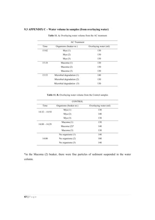 47"|"P a g e "
%
9.3 APPENDIX C – Water volume in samples (from overlaying water)
Table 11. A. Overlaying water volume from the AC treatment
AC Treatment
Time Organisms (beaker nr.) Overlaying water (ml)
15:02 Mya (1) 130
Mya (2) 130
Mya (3) 130
15:18 Macoma (1) 130
Macoma (2) 130
Macoma (3) 130
15:53 Microbial degradation (1) 140
Microbial degradation (2) 130
Microbial degradation (3) 130
Table 11. B. Overlaying water volume from the Control samples
CONTROL
Time Organisms (beaker nr.) Overlaying water (ml)
14:32 – 14:54
Mya (1) 130
Mya (2) 140
Mya (3) 130
14:08 – 14.29
Macoma (1) 130
Macoma (2)* 140
Macoma (3) 130
14:00
No organisms (1) 140
No organisms (2) 100
No organisms (3) 140
*in the Macoma (2) beaker, there were fine particles of sediment suspended in the water
column.
 