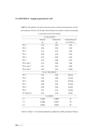 50"|"P a g e "
%
9.5 APPENDIX E - Sample preparation for ASE
Table 12. ASE guideline. This table records the amount of sediment and hydromatrix used for
each sample per ASE cell. The far right column illustrates the number of sample corresponding
to each position on the ASE machine.
AC TREATMENT
Sediment
(g)
Hydromatrix
(g)
Corresponding cell
(nr.)/(ASE nr.)
Mac 1 5.79 5.05 1%(2)
Mac 2 5.34 5.02 2%(3)
Mac 3 5.11 5.12 3%(4)
Mya 1 5.04 5.10 4%(5)
Mya 2 5.74 4.99 5%(6)
Mya 3 5.73 5.00 6%(7)
Micro. degr. 1 5.72 5.00 7%(8)
Micro. degr. 2 5.51 4.97 8%(9)
Micro. degr. 3 5.67 5.03 9%(10)
NO AC TREATMENT
Mac 1 5.23 5.02 10%(11)
Mac 2 5.16 5.08 11%(12)
Mac 3 5.04 5.14 12*(13)
Mya 1 5.69 5.03 13%(14)
Mya 2 5.28 5.04 14%(15)
Mya 3 5.15 5.13 15%(16)
No organisms 1 5.61 5.20 20%(1)
T0 SAMPLE
T0 1 5.3260% 5.0094% 22%
T0 2 5.1060% 5.0677% 23%
T0 3 5.1855% 5.0531% 24%
*cell nr 12 (Mac 3) – the internal standard was added twice (200 µl instead of 100 µl)
 