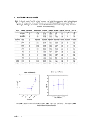 53"|"P a g e "
%
9.7 Appendix G – Overall results
Table 13. Overall results. From left to right: Treatment type, Initial AC concentration (added in the sediment),
Measured AC concentration (at the end of the exposure period), Calculated AC concentration (based on dw),
Dry weight, Wet weight, dw:ww ratio, Amount of sediment measured used for analysis (ww), Amount of
sediment used for analysis (dw)
Figure 23. Additional General Linear Model graphs: (left) Overall view of the To vs Tend samples; (right)
Comparison between Tend samples.
 