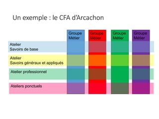 Un exemple : le CFA d’Arcachon
Groupe
Métier
Groupe
Métier
Groupe
Métier
Groupe
Métier
Atelier
Savoirs généraux et appliqués
Atelier professionnel
Ateliers ponctuels
Atelier
Savoirs de base
 