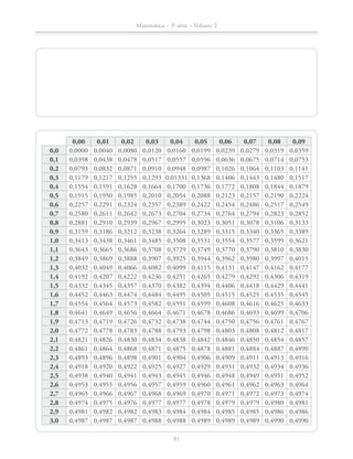 81
Matemática – 3a
série – Volume 2
0,00 0,01 0,02 0,03 0,04 0,05 0,06 0,07 0,08 0,09
0,0 0,0000 0,0040 0,0080 0,0120 0,0160 0,0199 0,0239 0,0279 0,0319 0,0359
0,1 0,0398 0,0438 0,0478 0,0517 0,0557 0,0596 0,0636 0,0675 0,0714 0,0753
0,2 0,0793 0,0832 0,0871 0,0910 0,0948 0,0987 0,1026 0,1064 0,1103 0,1141
0,3 0,1179 0,1217 0,1255 0,1293 0,01331 0,1368 0,1406 0,1443 0,1480 0,1517
0,4 0,1554 0,1591 0,1628 0,1664 0,1700 0,1736 0,1772 0,1808 0,1844 0,1879
0,5 0,1915 0,1950 0,1985 0,2010 0,2054 0,2088 0,2123 0,2157 0,2190 0,2224
0,6 0,2257 0,2291 0,2324 0,2357 0,2389 0,2422 0,2454 0,2486 0,2517 0,2549
0,7 0,2580 0,2611 0,2642 0,2673 0,2704 0,2734 0,2764 0,2794 0,2823 0,2852
0,8 0,2881 0,2910 0,2939 0,2967 0,2995 0,3023 0,3051 0,3078 0,3106 0,3133
0,9 0,3159 0,3186 0,3212 0,3238 0,3264 0,3289 0,3315 0,3340 0,3365 0,3389
1,0 0,3413 0,3438 0,3461 0,3485 0,3508 0,3531 0,3554 0,3577 0,3599 0,3621
1,1 0,3643 0,3665 0,3686 0,3708 0,3729 0,3749 0,3770 0,3790 0,3810 0,3830
1,2 0,3849 0,3869 0,3888 0,3907 0,3925 0,3944 0,3962 0,3980 0,3997 0,4015
1,3 0,4032 0,4049 0,4066 0,4082 0,4099 0,4115 0,4131 0,4147 0,4162 0,4177
1,4 0,4192 0,4207 0,4222 0,4236 0,4251 0,4265 0,4279 0,4292 0,4306 0,4319
1,5 0,4332 0,4345 0,4357 0,4370 0,4382 0,4394 0,4406 0,4418 0,4429 0,4441
1,6 0,4452 0,4463 0,4474 0,4484 0,4495 0,4505 0,4515 0,4525 0,4535 0,4545
1,7 0,4554 0,4564 0,4573 0,4582 0,4591 0,4599 0,4608 0,4616 0,4625 0,4633
1,8 0,4641 0,4649 0,4656 0,4664 0,4671 0,4678 0,4686 0,4693 0,4699 0,4706
1,9 0,4713 0,4719 0,4726 0,4732 0,4738 0,4744 0,4750 0,4756 0,4761 0,4767
2,0 0,4772 0,4778 0,4783 0,4788 0,4793 0,4798 0,4803 0,4808 0,4812 0,4817
2,1 0,4821 0,4826 0,4830 0,4834 0,4838 0,4842 0,4846 0,4850 0,4854 0,4857
2,2 0,4861 0,4864 0,4868 0,4871 0,4875 0,4878 0,4881 0,4884 0,4887 0,4890
2,3 0,4893 0,4896 0,4898 0,4901 0,4904 0,4906 0,4909 0,4911 0,4913 0,4916
2,4 0,4918 0,4920 0,4922 0,4925 0,4927 0,4929 0,4931 0,4932 0,4934 0,4936
2,5 0,4938 0,4940 0,4941 0,4943 0,4945 0,4946 0,4948 0,4949 0,4951 0,4952
2,6 0,4953 0,4955 0,4956 0,4957 0,4959 0,4960 0,4961 0,4962 0,4963 0,4964
2,7 0,4965 0,4966 0,4967 0,4968 0,4969 0,4970 0,4971 0,4972 0,4973 0,4974
2,8 0,4974 0,4975 0,4976 0,4977 0,4977 0,4978 0,4979 0,4979 0,4980 0,4981
2,9 0,4981 0,4982 0,4982 0,4983 0,4984 0,4984 0,4985 0,4985 0,4986 0,4986
3,0 0,4987 0,4987 0,4987 0,4988 0,4988 0,4989 0,4989 0,4989 0,4990 0,4990
 