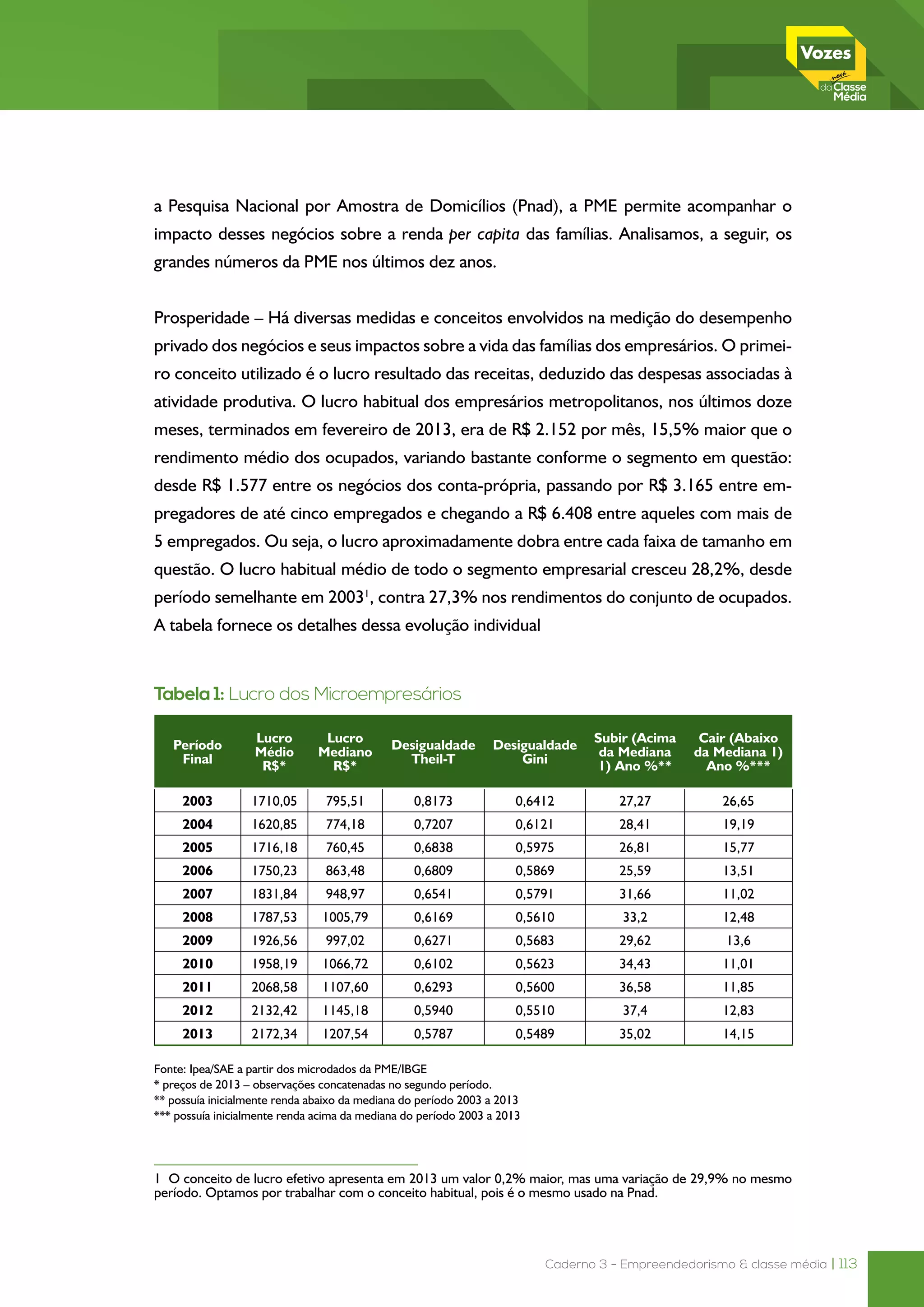 Caderno 3 - Empreendedorismo & classe média | 113
a Pesquisa Nacional por Amostra de Domicílios (Pnad), a PME permite acompanhar o
impacto desses negócios sobre a renda per capita das famílias. Analisamos, a seguir, os
grandes números da PME nos últimos dez anos.
Prosperidade – Há diversas medidas e conceitos envolvidos na medição do desempenho
privado dos negócios e seus impactos sobre a vida das famílias dos empresários. O primei-
ro conceito utilizado é o lucro resultado das receitas, deduzido das despesas associadas à
atividade produtiva. O lucro habitual dos empresários metropolitanos, nos últimos doze
meses, terminados em fevereiro de 2013, era de R$ 2.152 por mês, 15,5% maior que o
rendimento médio dos ocupados, variando bastante conforme o segmento em questão:
desde R$ 1.577 entre os negócios dos conta-própria, passando por R$ 3.165 entre em-
pregadores de até cinco empregados e chegando a R$ 6.408 entre aqueles com mais de
5 empregados. Ou seja, o lucro aproximadamente dobra entre cada faixa de tamanho em
questão. O lucro habitual médio de todo o segmento empresarial cresceu 28,2%, desde
período semelhante em 20031
, contra 27,3% nos rendimentos do conjunto de ocupados.
A tabela fornece os detalhes dessa evolução individual
Tabela 1: Lucro dos Microempresários
Período
Final
Lucro
Médio
R$*
Lucro
Mediano
R$*
Desigualdade
Theil-T
Desigualdade
Gini
Subir (Acima
da Mediana
1) Ano %**
Cair (Abaixo
da Mediana 1)
Ano %***
2003 1710,05 795,51 0,8173 0,6412 27,27 26,65
2004 1620,85 774,18 0,7207 0,6121 28,41 19,19
2005 1716,18 760,45 0,6838 0,5975 26,81 15,77
2006 1750,23 863,48 0,6809 0,5869 25,59 13,51
2007 1831,84 948,97 0,6541 0,5791 31,66 11,02
2008 1787,53 1005,79 0,6169 0,5610 33,2 12,48
2009 1926,56 997,02 0,6271 0,5683 29,62 13,6
2010 1958,19 1066,72 0,6102 0,5623 34,43 11,01
2011 2068,58 1107,60 0,6293 0,5600 36,58 11,85
2012 2132,42 1145,18 0,5940 0,5510 37,4 12,83
2013 2172,34 1207,54 0,5787 0,5489 35,02 14,15
Fonte: Ipea/SAE a partir dos microdados da PME/IBGE
* preços de 2013 – observações concatenadas no segundo período.
** possuía inicialmente renda abaixo da mediana do período 2003 a 2013
*** possuía inicialmente renda acima da mediana do período 2003 a 2013
1 O conceito de lucro efetivo apresenta em 2013 um valor 0,2% maior, mas uma variação de 29,9% no mesmo
período. Optamos por trabalhar com o conceito habitual, pois é o mesmo usado na Pnad.
 