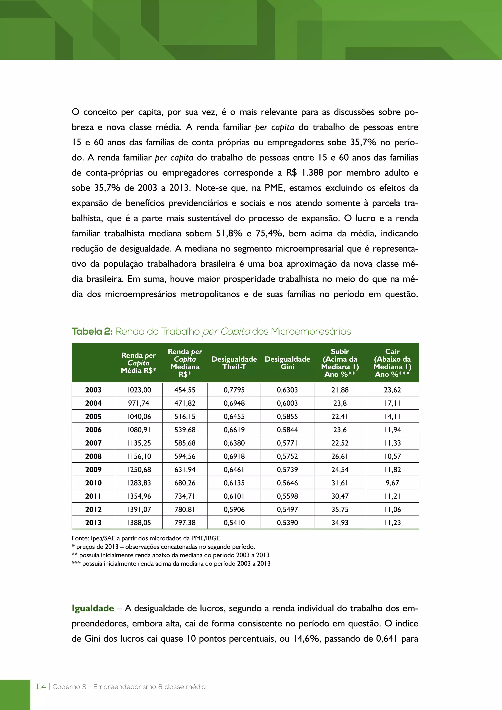 114 | Caderno 3 - Empreendedorismo & classe média
O conceito per capita, por sua vez, é o mais relevante para as discussões sobre po-
breza e nova classe média. A renda familiar per capita do trabalho de pessoas entre
15 e 60 anos das famílias de conta próprias ou empregadores sobe 35,7% no perío-
do. A renda familiar per capita do trabalho de pessoas entre 15 e 60 anos das famílias
de conta-próprias ou empregadores corresponde a R$ 1.388 por membro adulto e
sobe 35,7% de 2003 a 2013. Note-se que, na PME, estamos excluindo os efeitos da
expansão de benefícios previdenciários e sociais e nos atendo somente à parcela tra-
balhista, que é a parte mais sustentável do processo de expansão. O lucro e a renda
familiar trabalhista mediana sobem 51,8% e 75,4%, bem acima da média, indicando
redução de desigualdade. A mediana no segmento microempresarial que é representa-
tivo da população trabalhadora brasileira é uma boa aproximação da nova classe mé-
dia brasileira. Em suma, houve maior prosperidade trabalhista no meio do que na mé-
dia dos microempresários metropolitanos e de suas famílias no período em questão.
Tabela 2: Renda do Trabalho per Capita dos Microempresários
Renda per
Capita
Média R$*
Renda per
Capita
Mediana
R$*
Desigualdade
Theil-T
Desigualdade
Gini
Subir
(Acima da
Mediana 1)
Ano %**
Cair
(Abaixo da
Mediana 1)
Ano %***
2003 1023,00 454,55 0,7795 0,6303 21,88 23,62
2004 971,74 471,82 0,6948 0,6003 23,8 17,11
2005 1040,06 516,15 0,6455 0,5855 22,41 14,11
2006 1080,91 539,68 0,6619 0,5844 23,6 11,94
2007 1135,25 585,68 0,6380 0,5771 22,52 11,33
2008 1156,10 594,56 0,6918 0,5752 26,61 10,57
2009 1250,68 631,94 0,6461 0,5739 24,54 11,82
2010 1283,83 680,26 0,6135 0,5646 31,61 9,67
2011 1354,96 734,71 0,6101 0,5598 30,47 11,21
2012 1391,07 780,81 0,5906 0,5497 35,75 11,06
2013 1388,05 797,38 0,5410 0,5390 34,93 11,23
Fonte: Ipea/SAE a partir dos microdados da PME/IBGE
* preços de 2013 – observações concatenadas no segundo período.
** possuía inicialmente renda abaixo da mediana do período 2003 a 2013
*** possuía inicialmente renda acima da mediana do período 2003 a 2013
Igualdade – A desigualdade de lucros, segundo a renda individual do trabalho dos em-
preendedores, embora alta, cai de forma consistente no período em questão. O índice
de Gini dos lucros cai quase 10 pontos percentuais, ou 14,6%, passando de 0,641 para
 